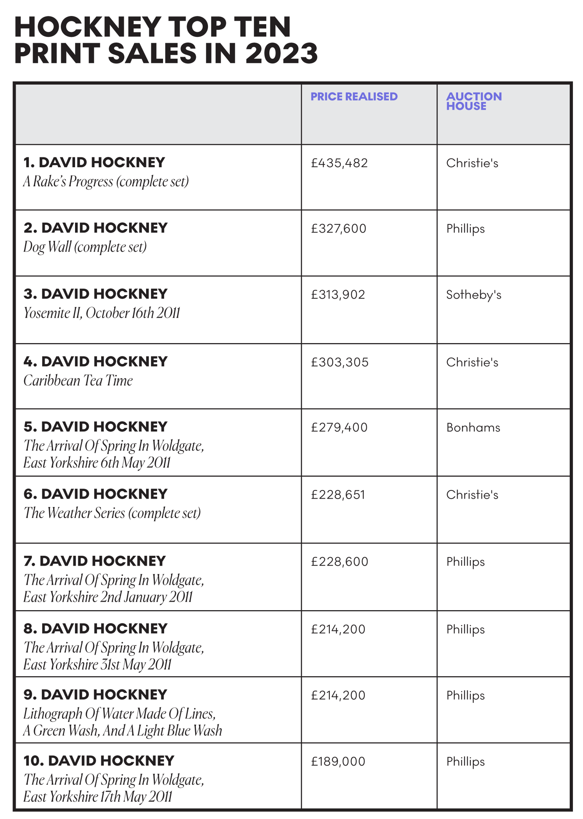 Hockney Top Ten Print Sales In 2023 © MyArtBroker 2024
