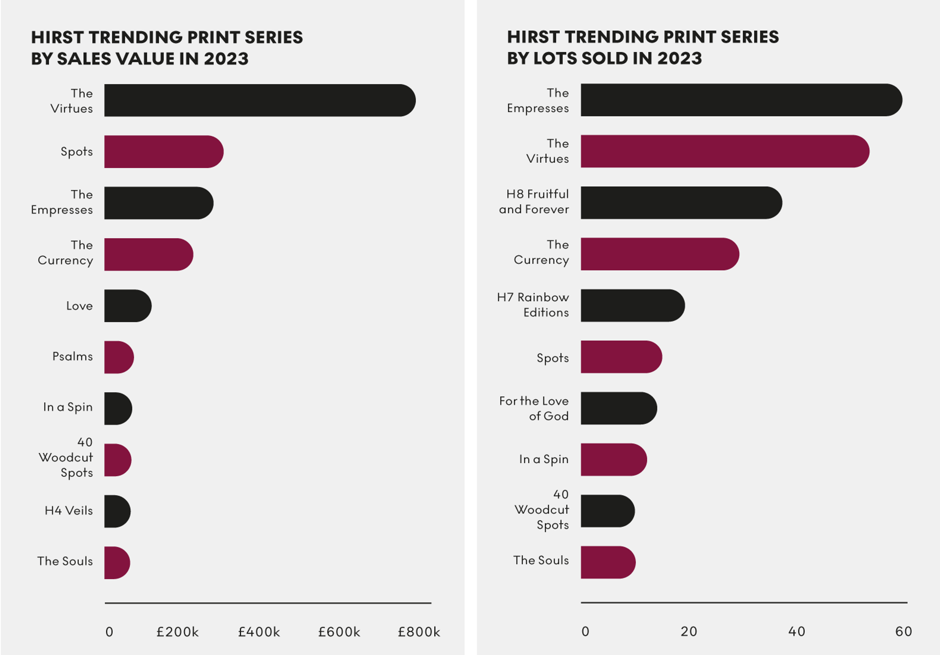 Two bar graphs showing Hirst Trending Print Series by Sales Value and Lots Sold in 2023