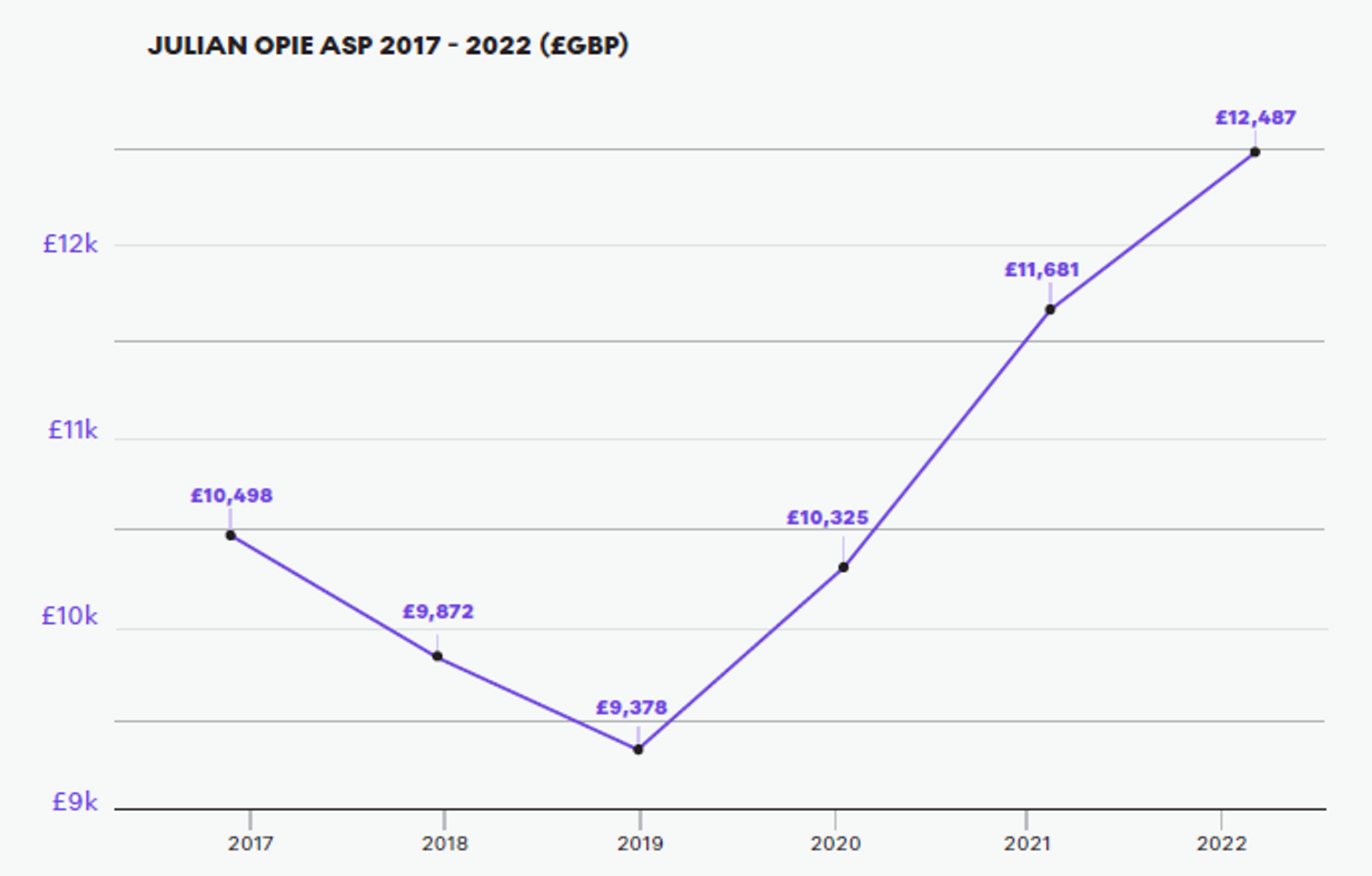 Julian Opie ASP £GBP 2017-2022 - MyArtBroker
