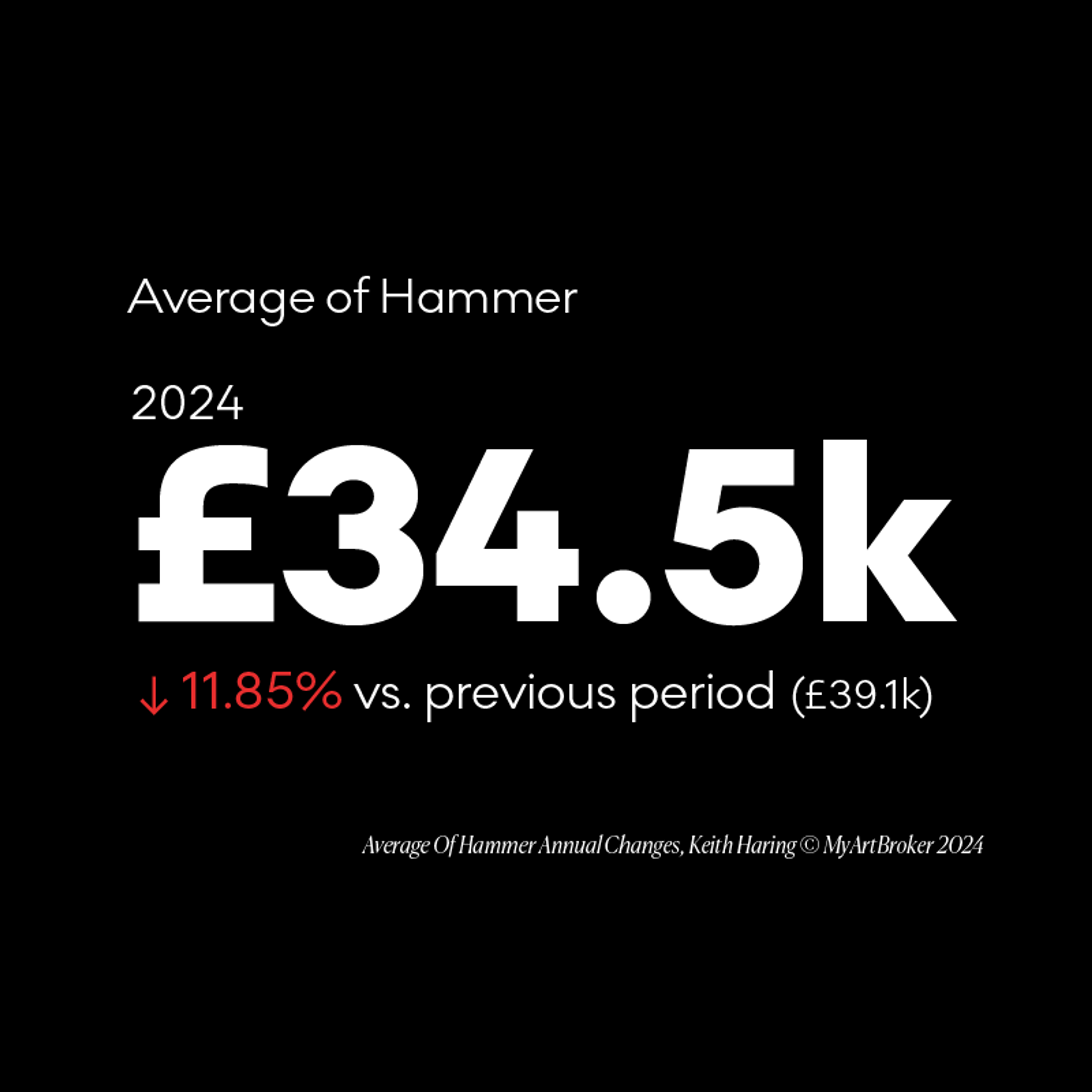 Keith Haring annual change in average hammer - MyArtBroker