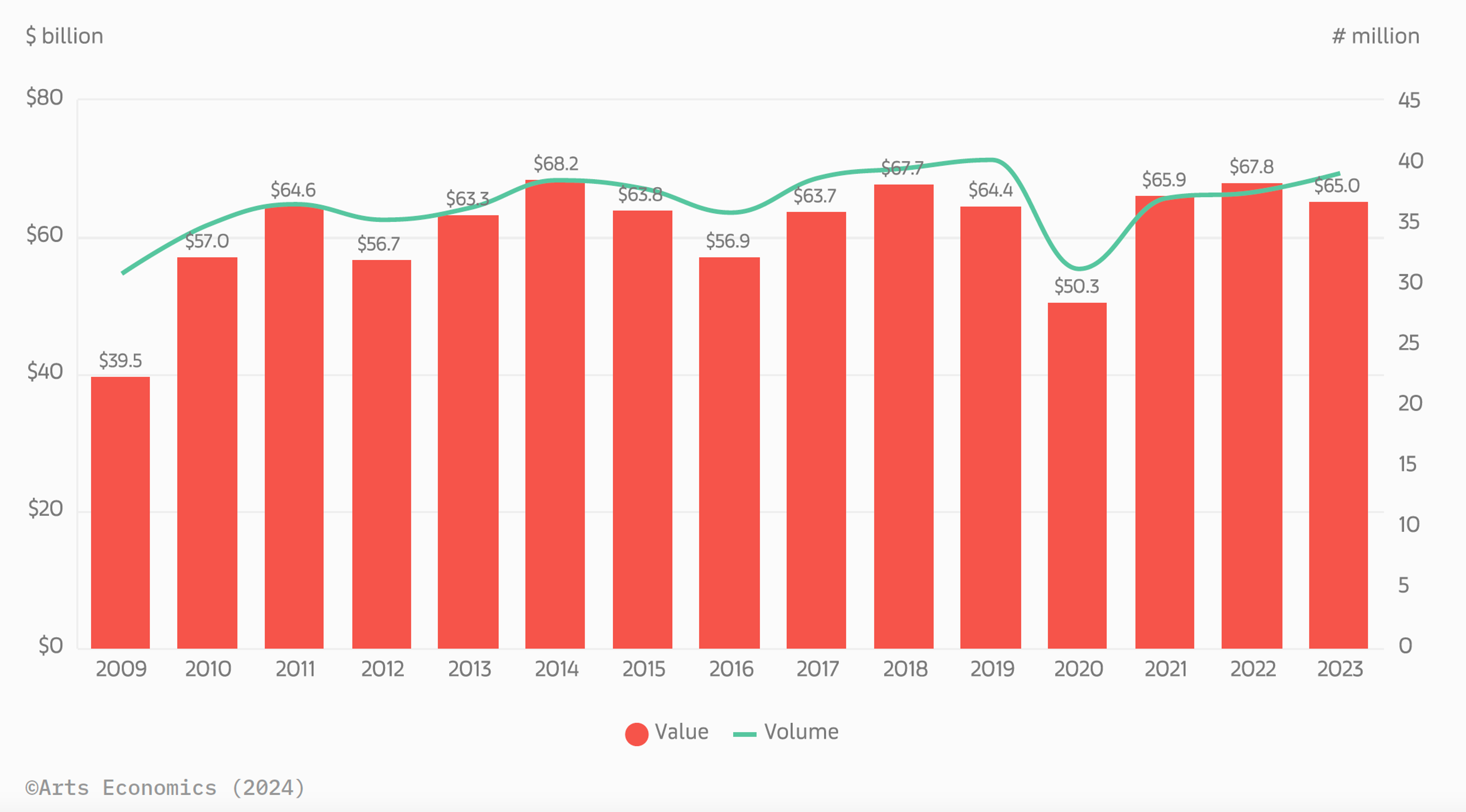 Combo bar/line graph showing the sales in the global art market from 2009 through 2023 taken from. theUBS Art Basel Report 2024.  