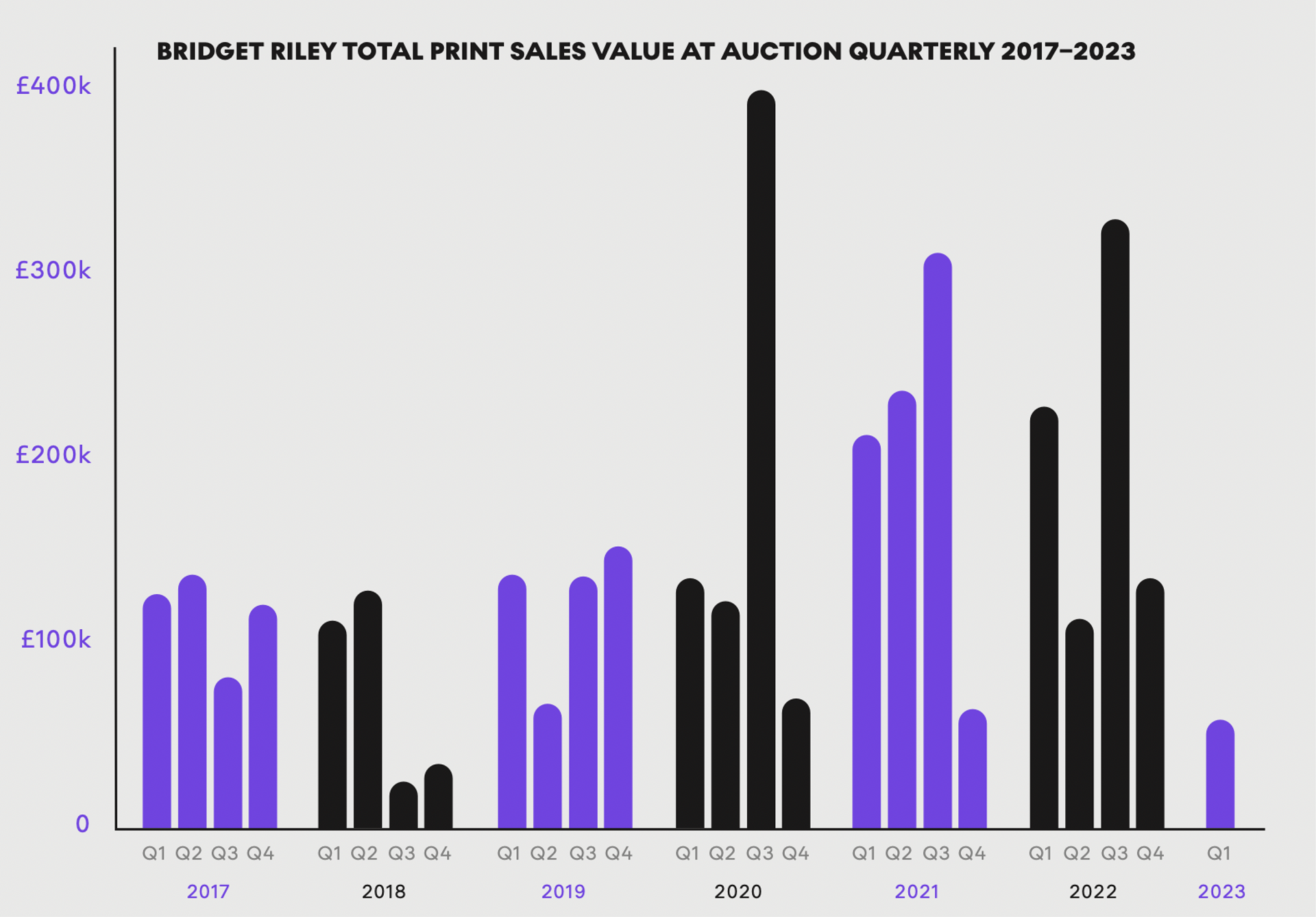 Bridget Riley Total Print Sales Value At Auction Quarterly 2017-2023 - MyArtBroker