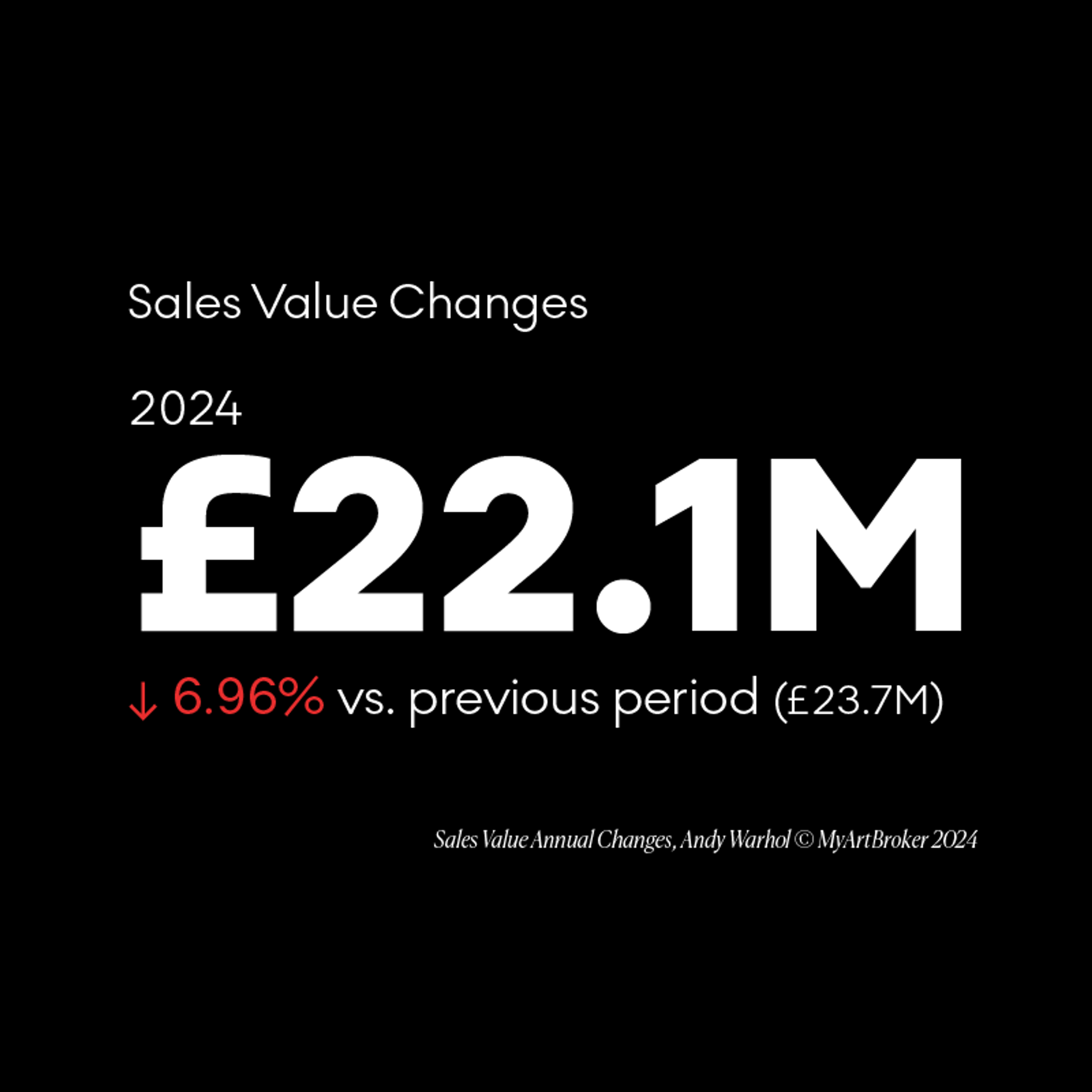 Andy Warhol annual change in sales value - MyArtBroker 