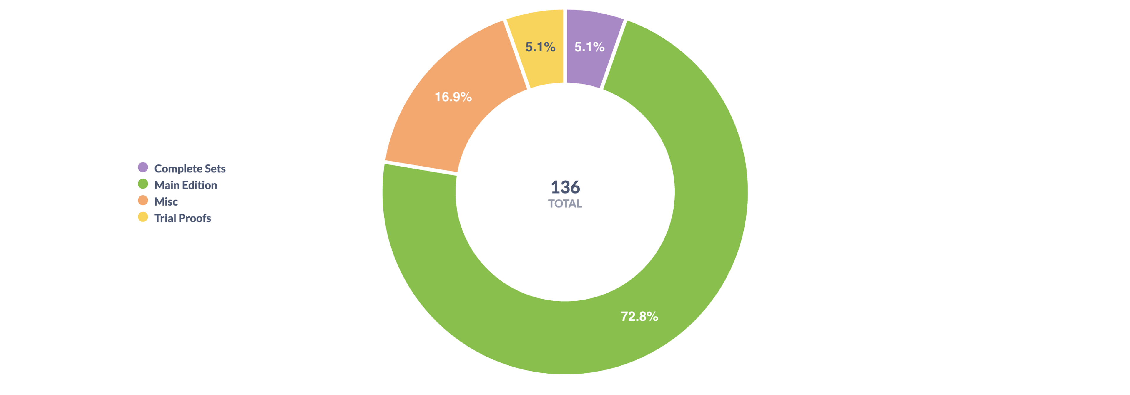 Pie chart illustrating Warhol's Endangered Species market share by lots sold over a ten-year period. 