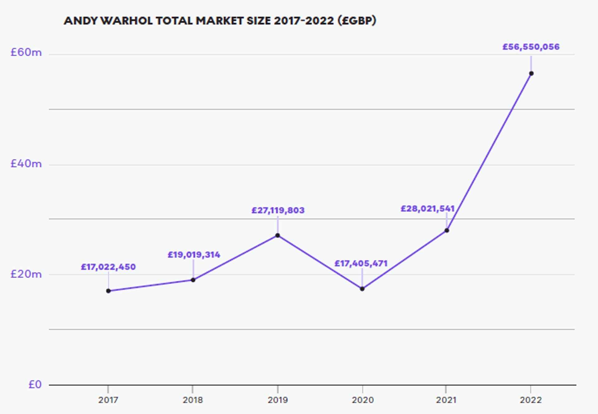 Andy Warhol’s Total Market Size 2017-2022 – MyArtBroker