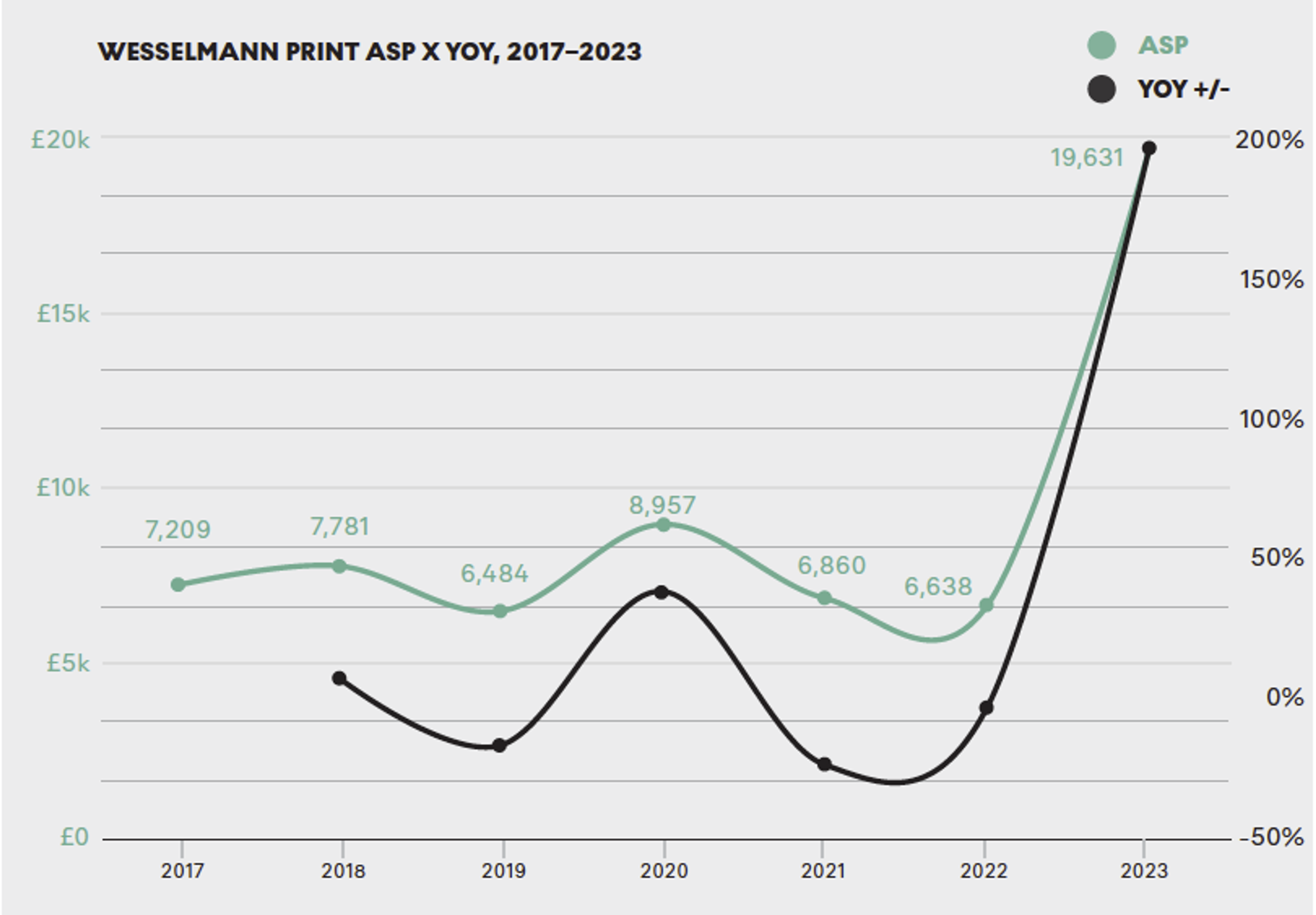 A double line graph illustrating Tom Wesselmann's annual average selling price (ASP) fluctuations over the past five years, spanning from 2017 to 2023.