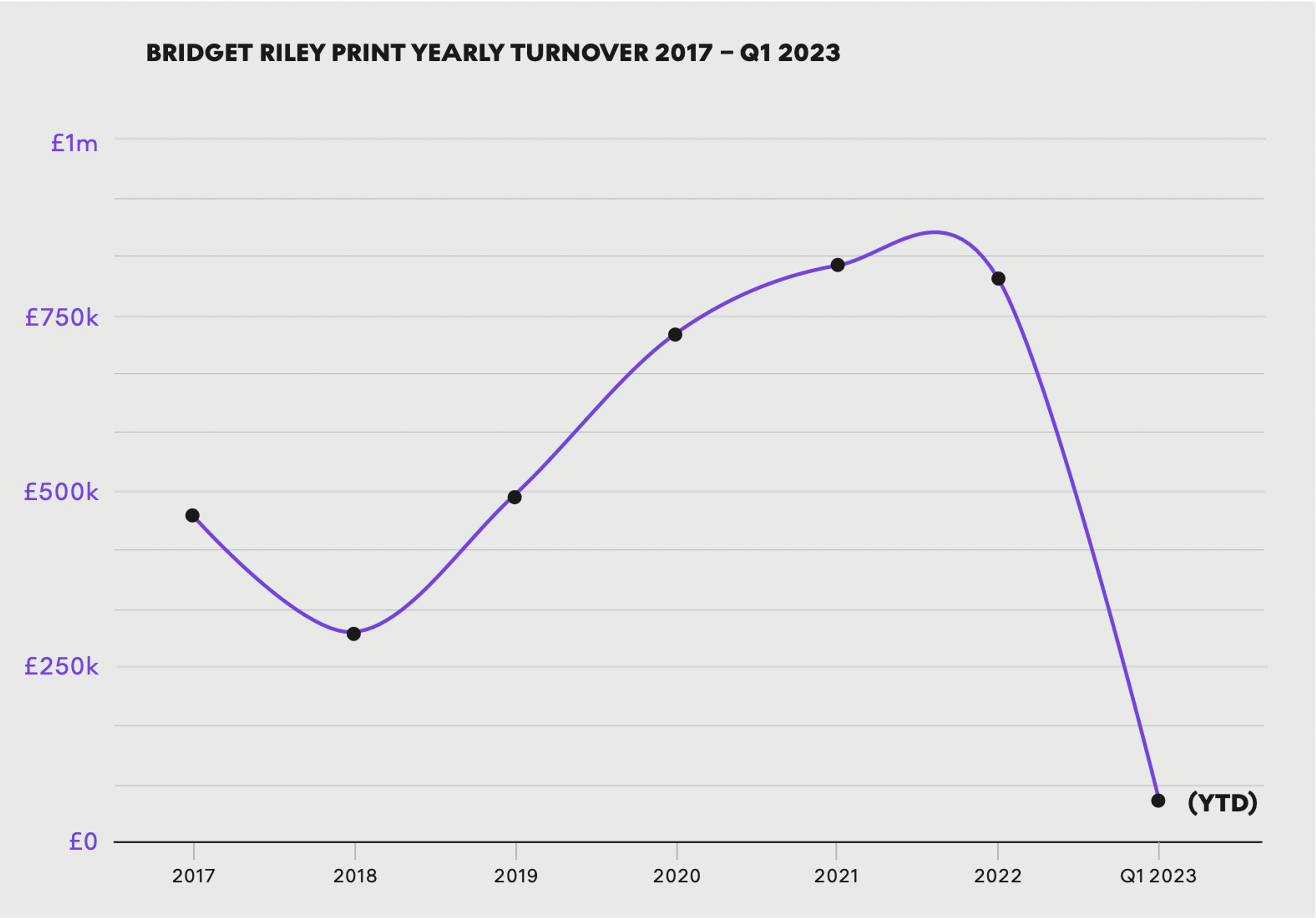 Bridget Riley Print Yearly Turnover 2017 - Q1 2023 - MyArtBroker