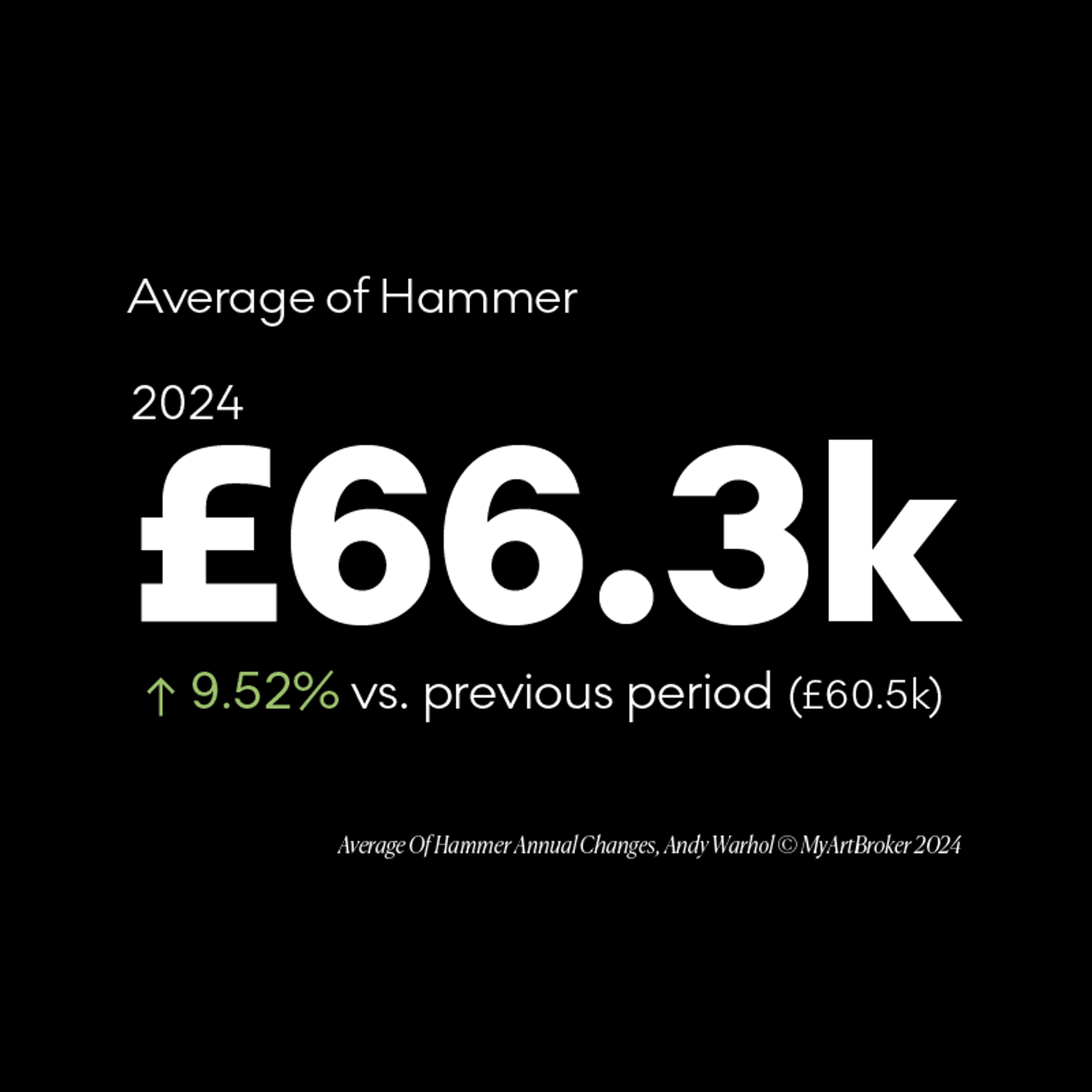 Andy Warhol annual change in average hammer - MyArtBroker