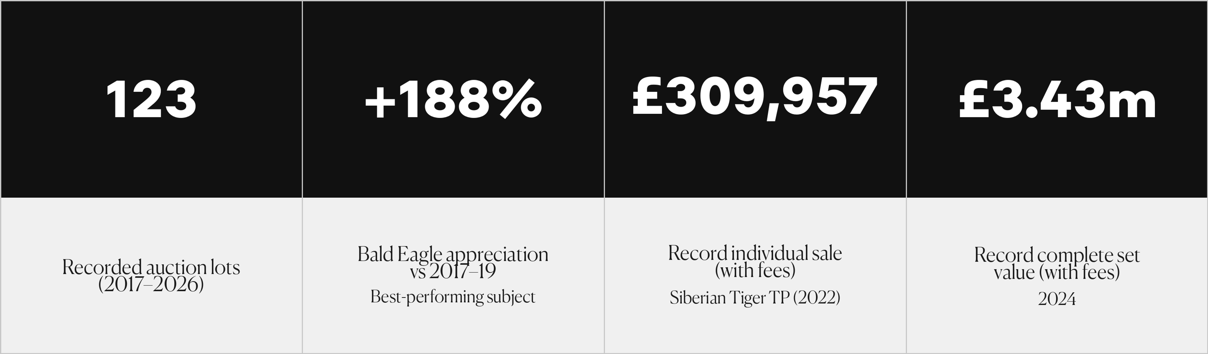 Key market statistics for Andy Warhol's Endangered Species portfolio: 123 recorded auction lots (2017–2026), +188% Bald Eagle appreciation vs 2017–19, £309,957 record individual sale (Siberian Tiger TP, 2022, with fees), £3.43m record complete set value (2024, with fees).