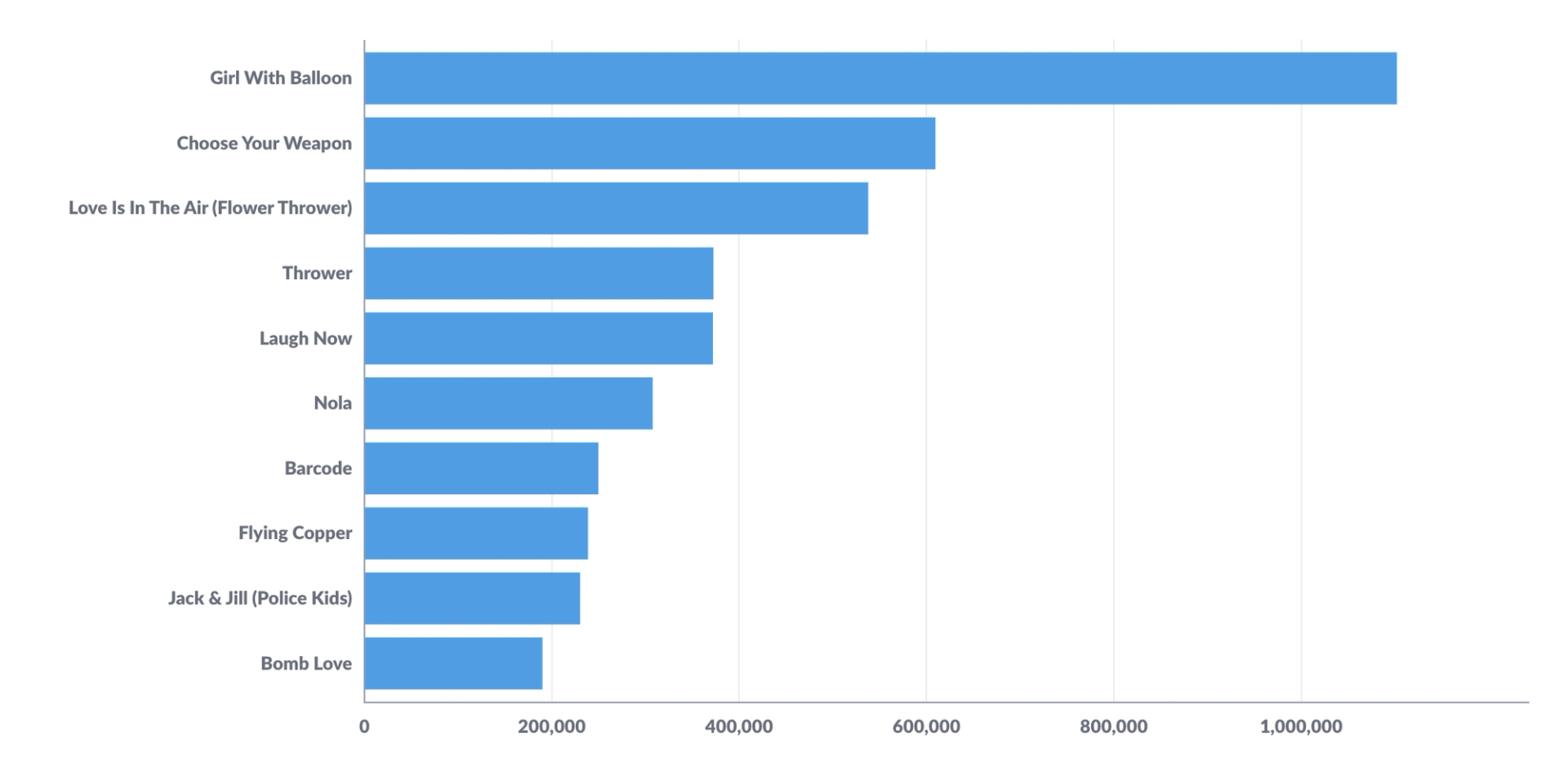 Horizontal bar graph of Banksy's top ten print series by sales value in 2023.  
