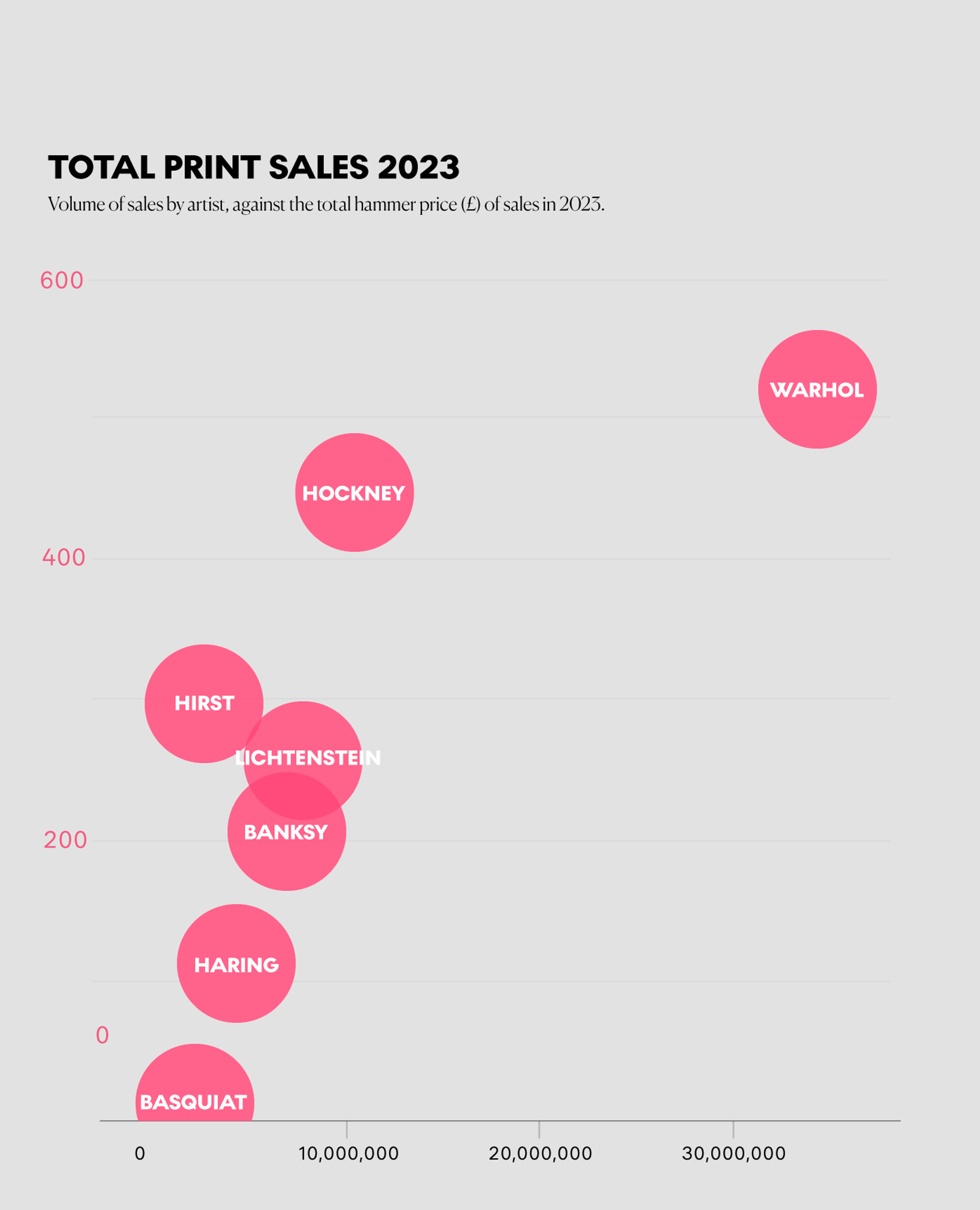 Graphique illustrant le volume total des ventes d'estampes en 2023, ventilé par artiste, comparé au prix marteau total (£) des ventes réalisées en 2023.
