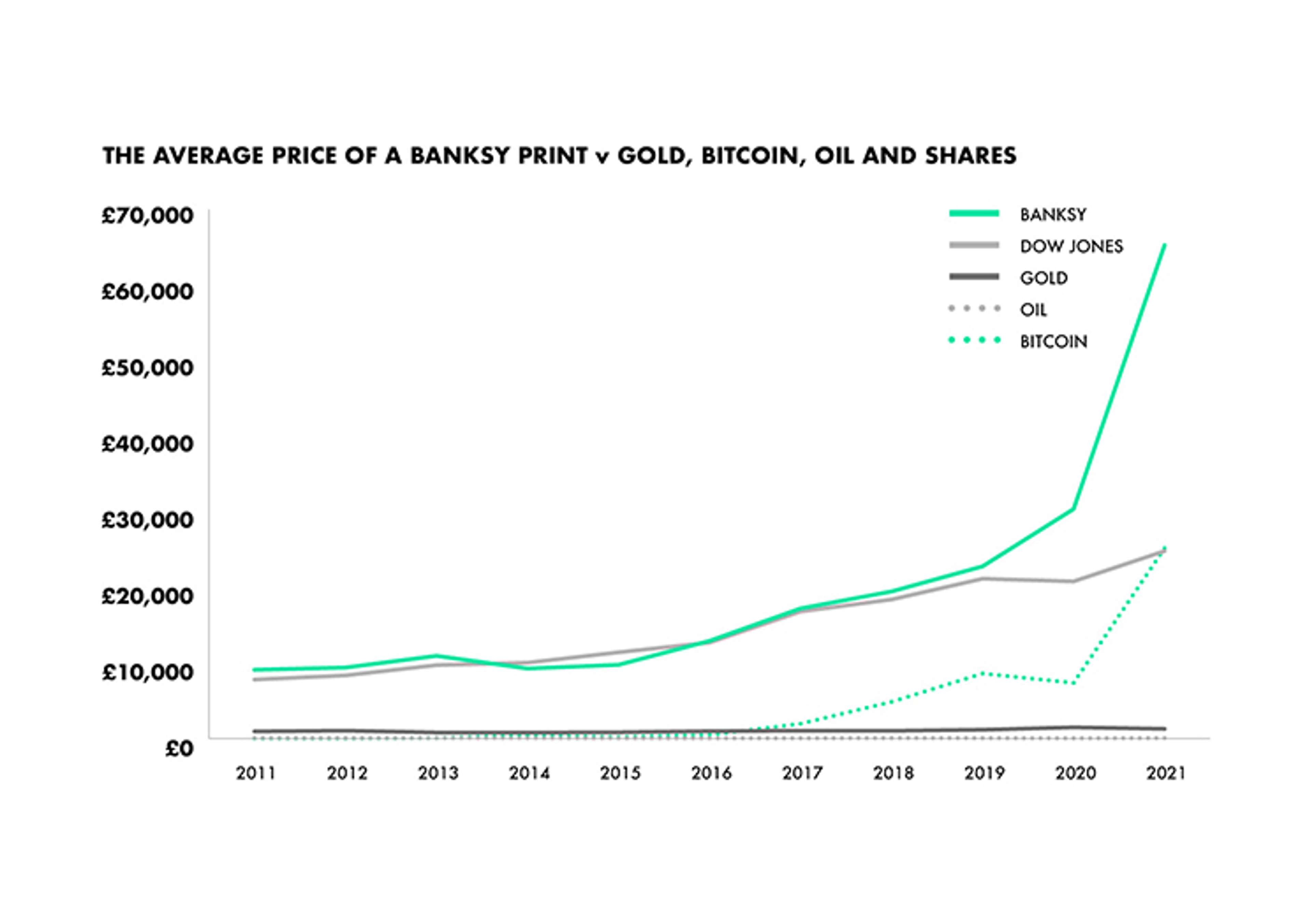 Rendements sur 1 an à 10 ans : Estampes de Banksy contre Or, Bitcoin, Pétrole et Actions