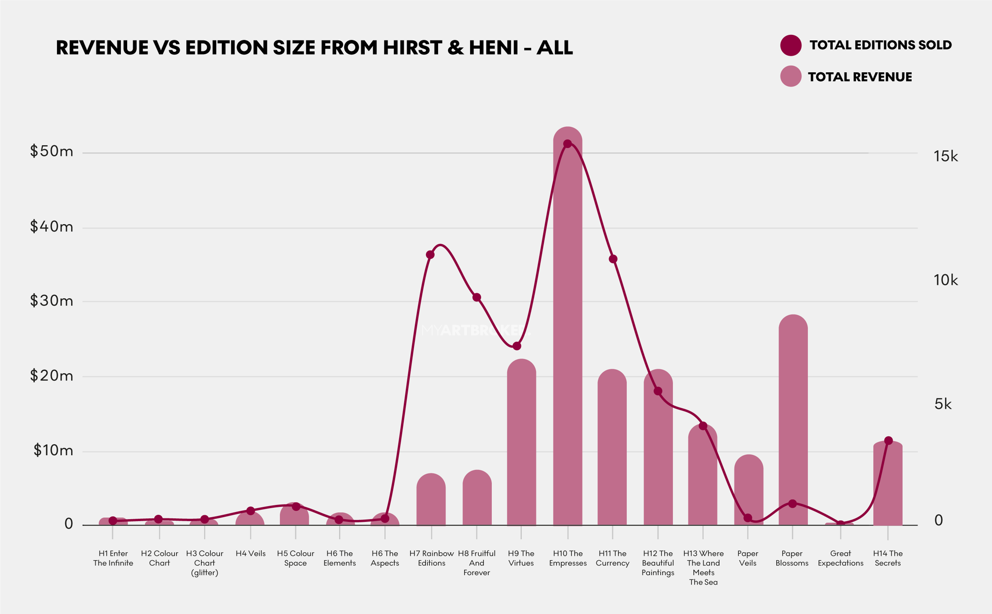 Graphique présentant le chiffre d'affaires par taille d'édition pour toutes les sorties de Damien Hirst et HENI