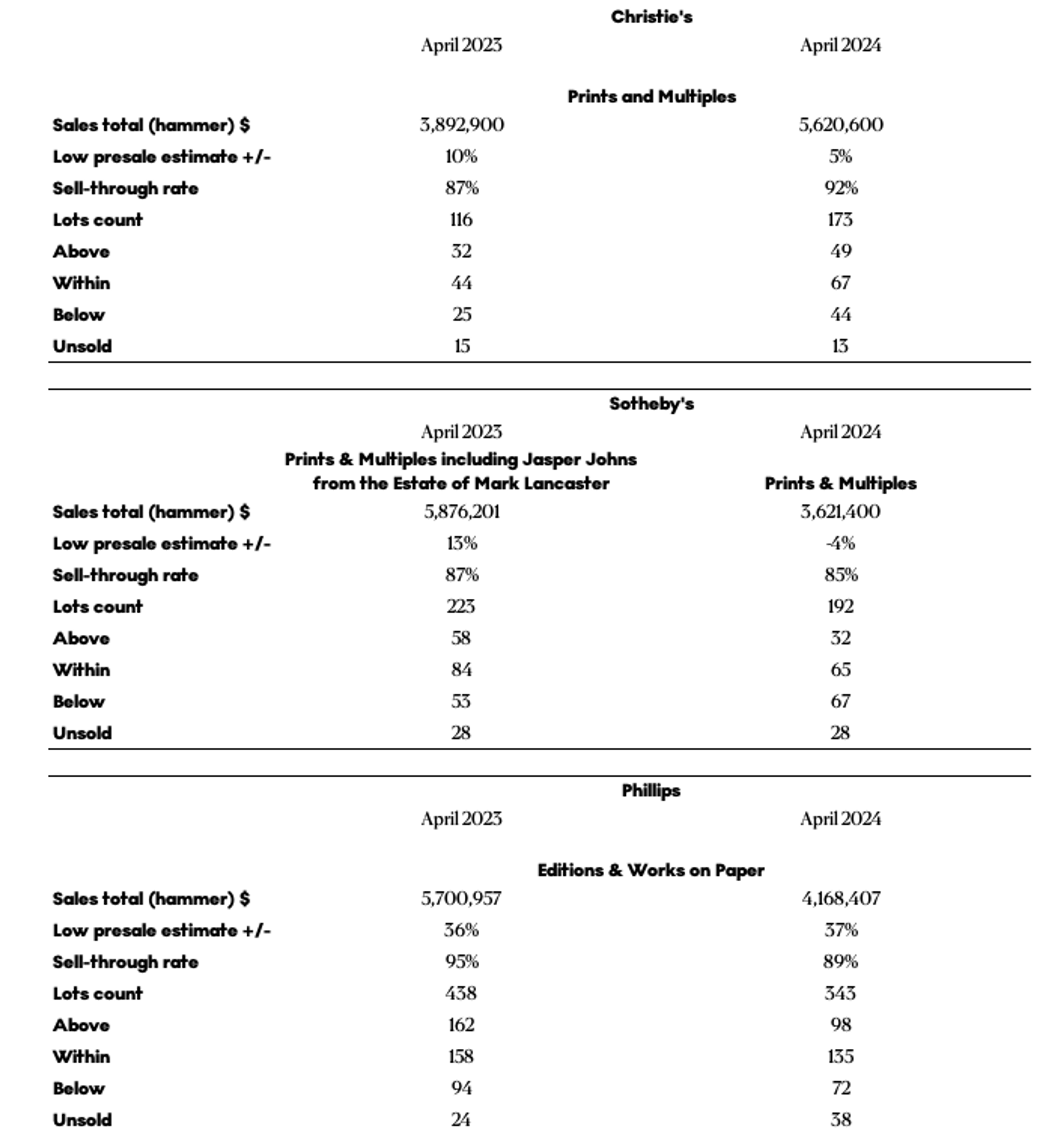 Comparaison des statistiques de ventes des estampes des ventes d'avril de Sotheby's, Christie's et Phillips entre 2023 et 2024.