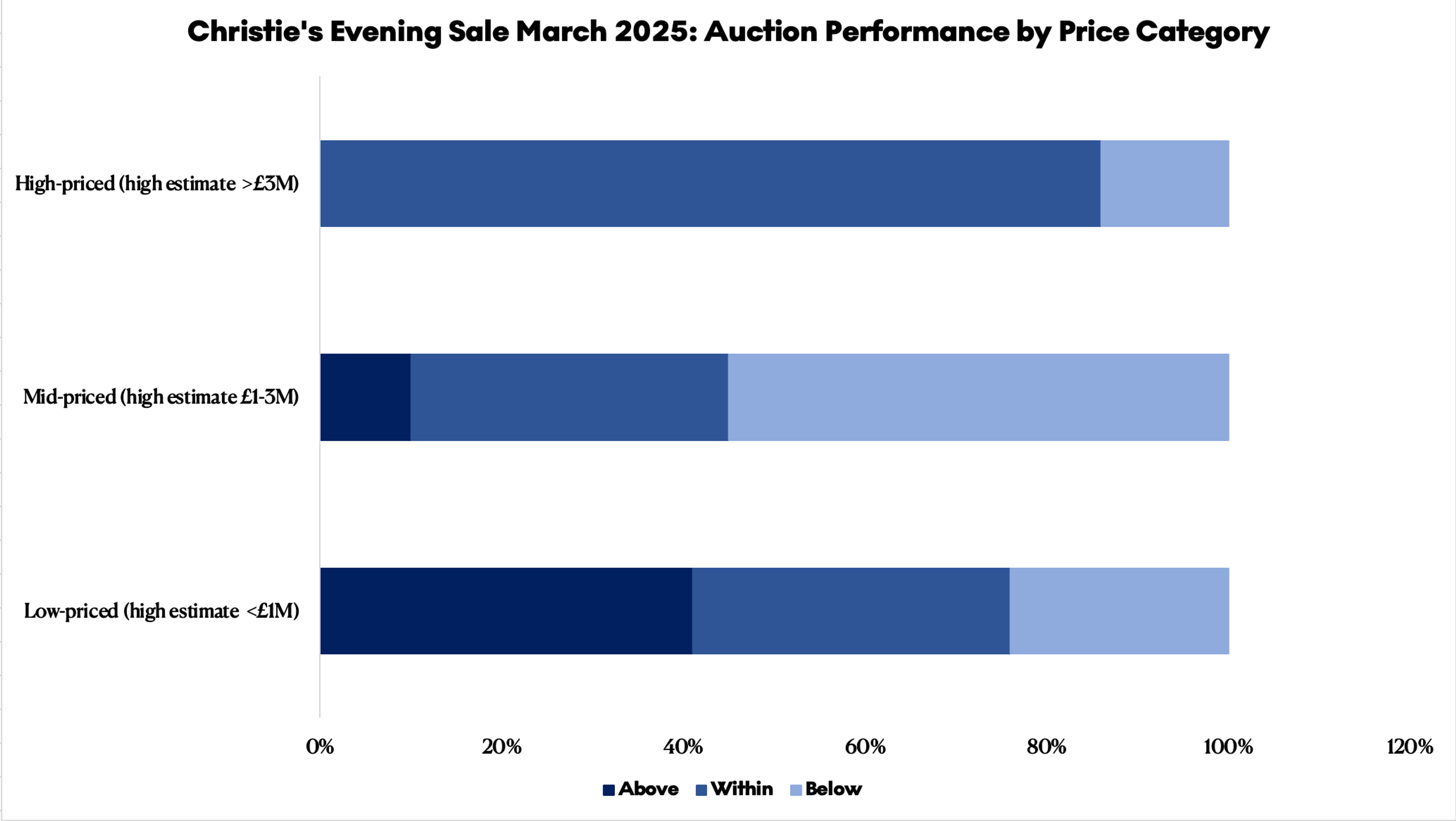 Performance de la vente aux enchères de Christie's à Londres en mars, par catégorie de prix - MyArtBroker