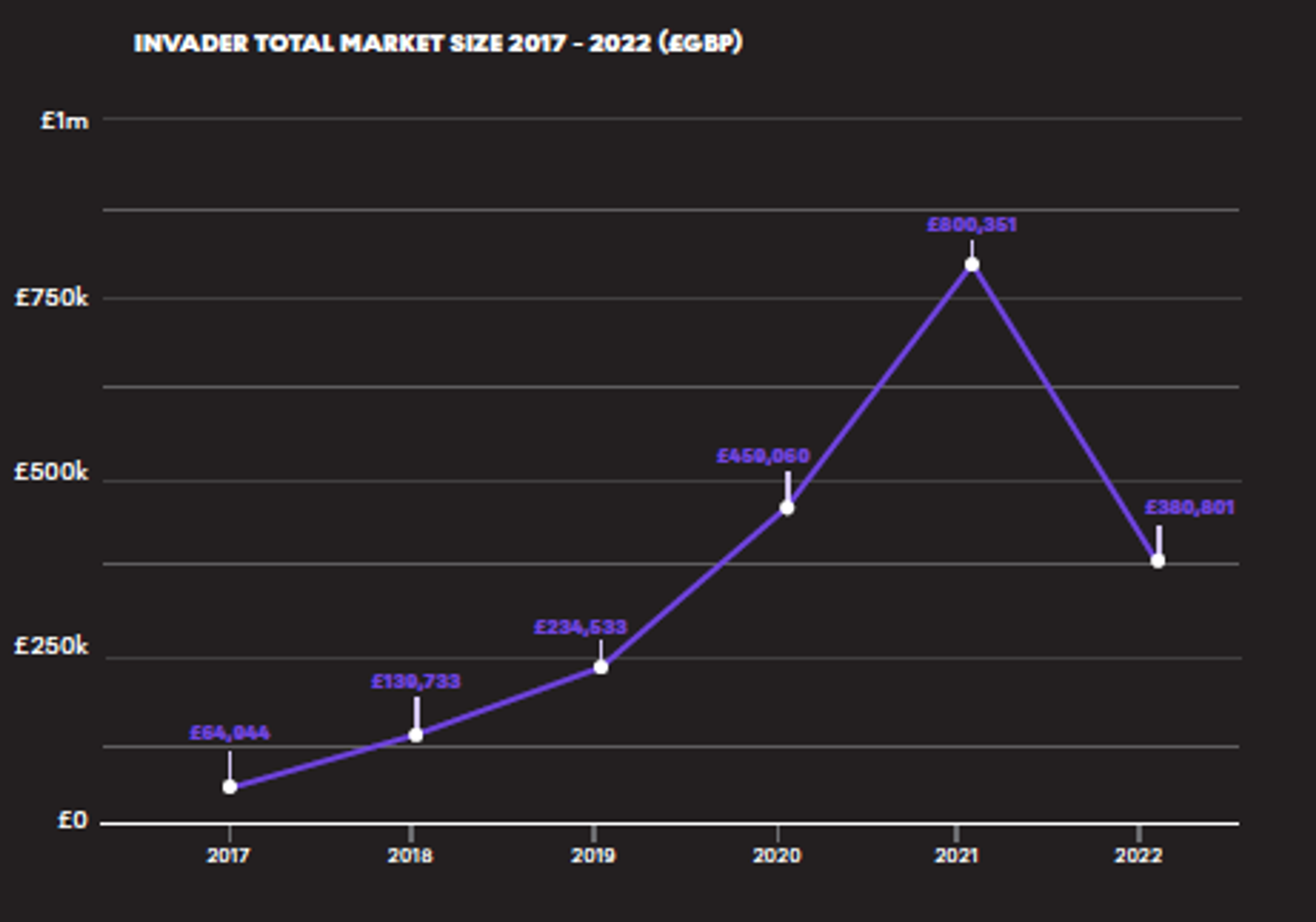 Taille totale du marché d'Invader en Livres Sterling (GBP) 2017-2022 - MyArtBroker