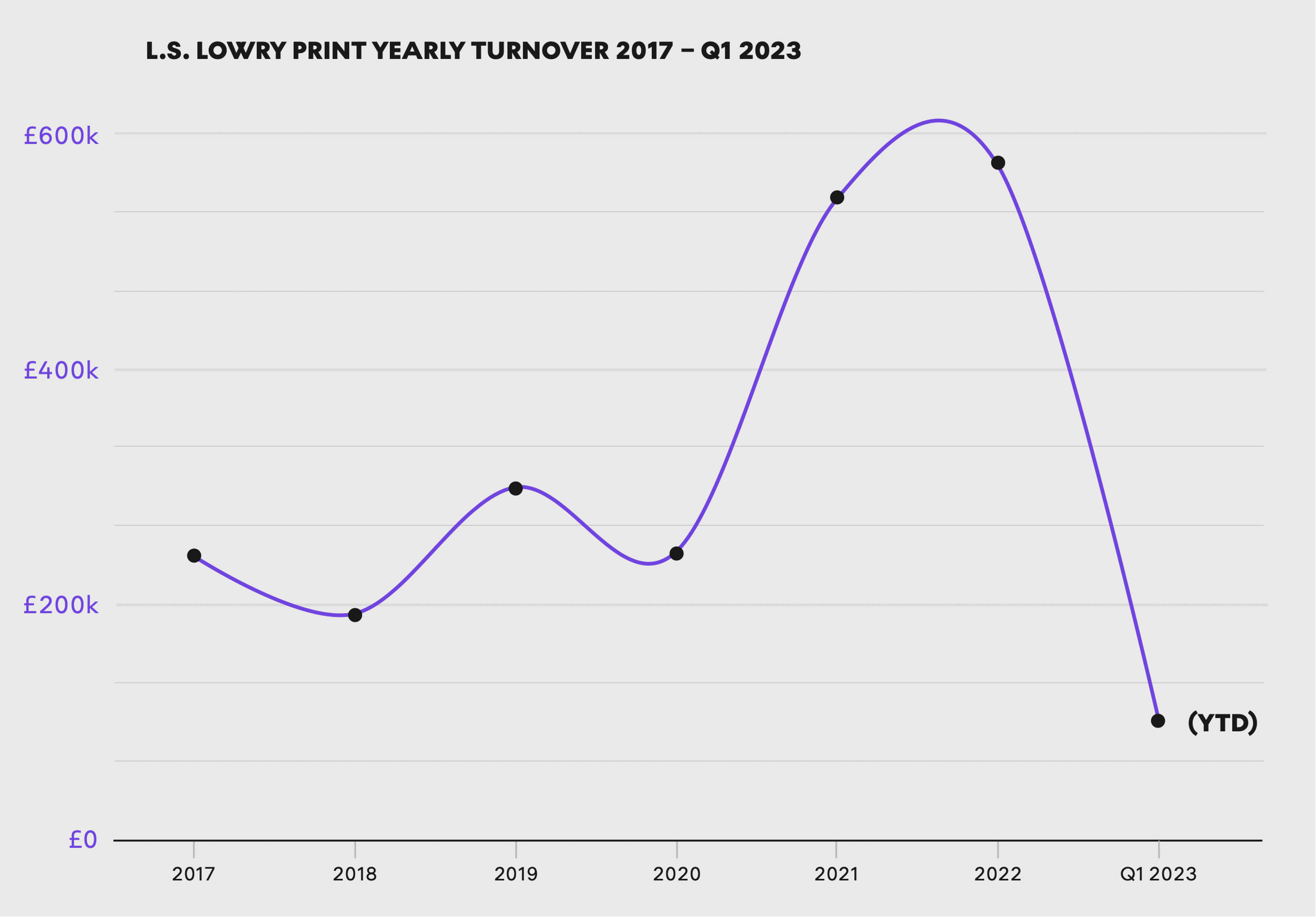 Chiffre d'affaires annuel des estampes de L. S. Lowry, 2017 - T1 2023 - MyArtBroker