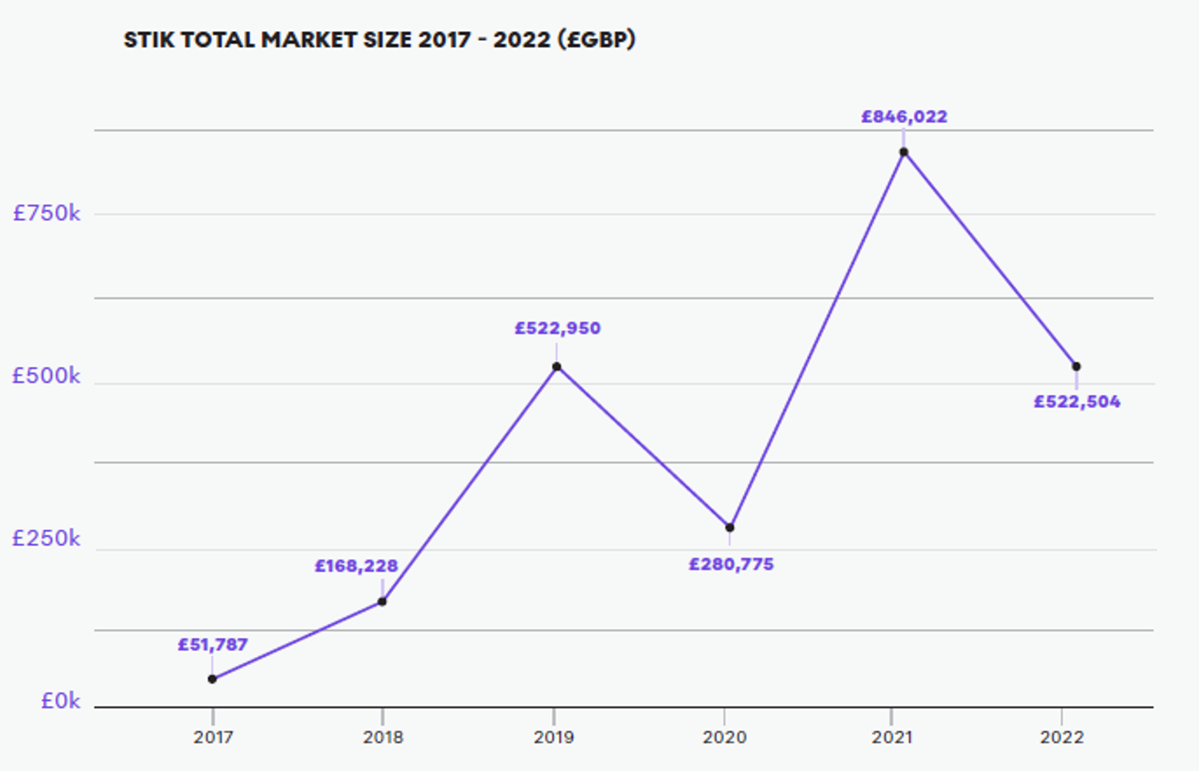 Taille Totale du Marché de STIK 2017-2022 – MyArtBroker