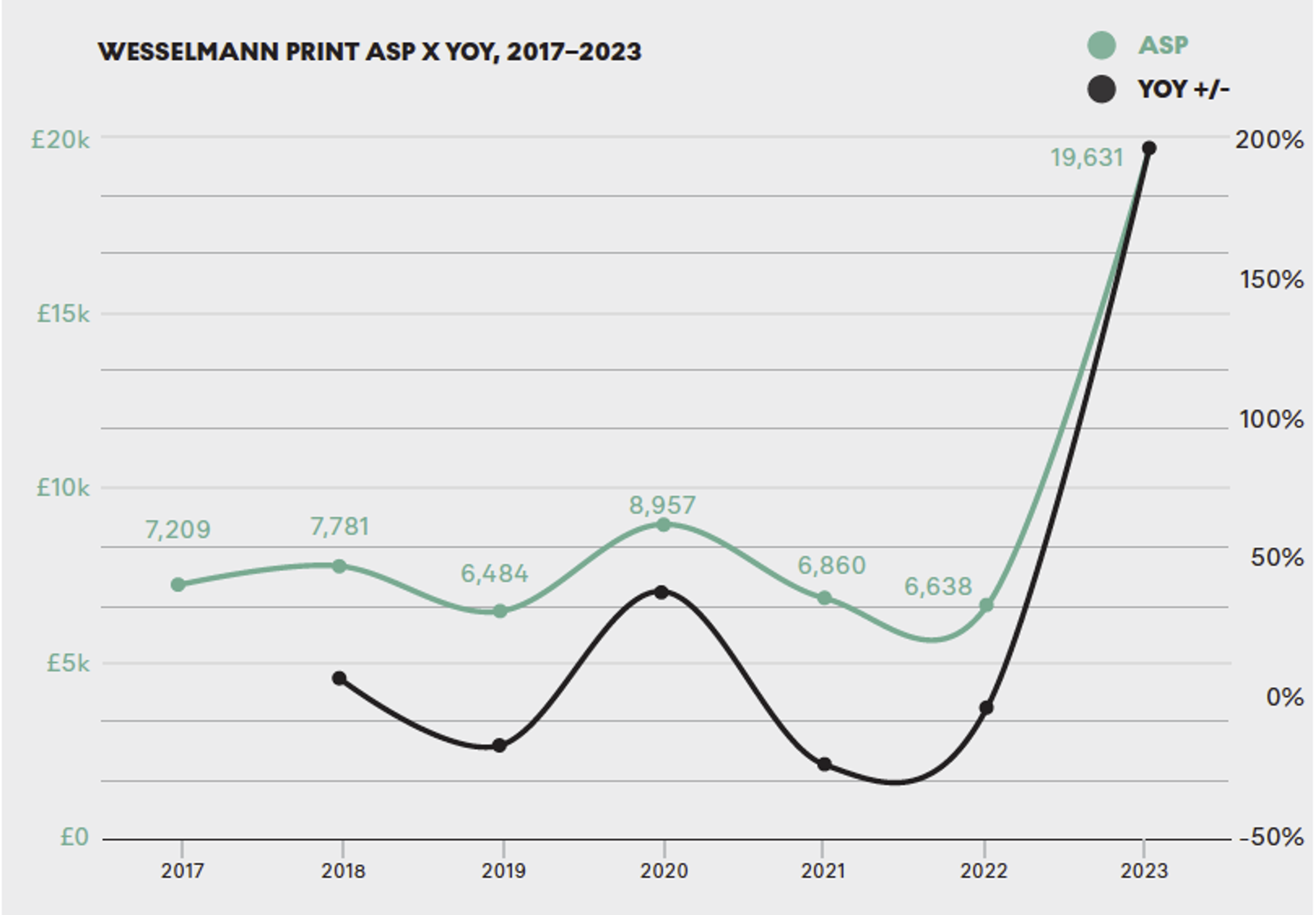 Un graphique en courbes doubles illustrant les fluctuations du prix de vente moyen (PVM) annuel de Tom Wesselmann au cours des cinq dernières années, de 2017 à 2023.
