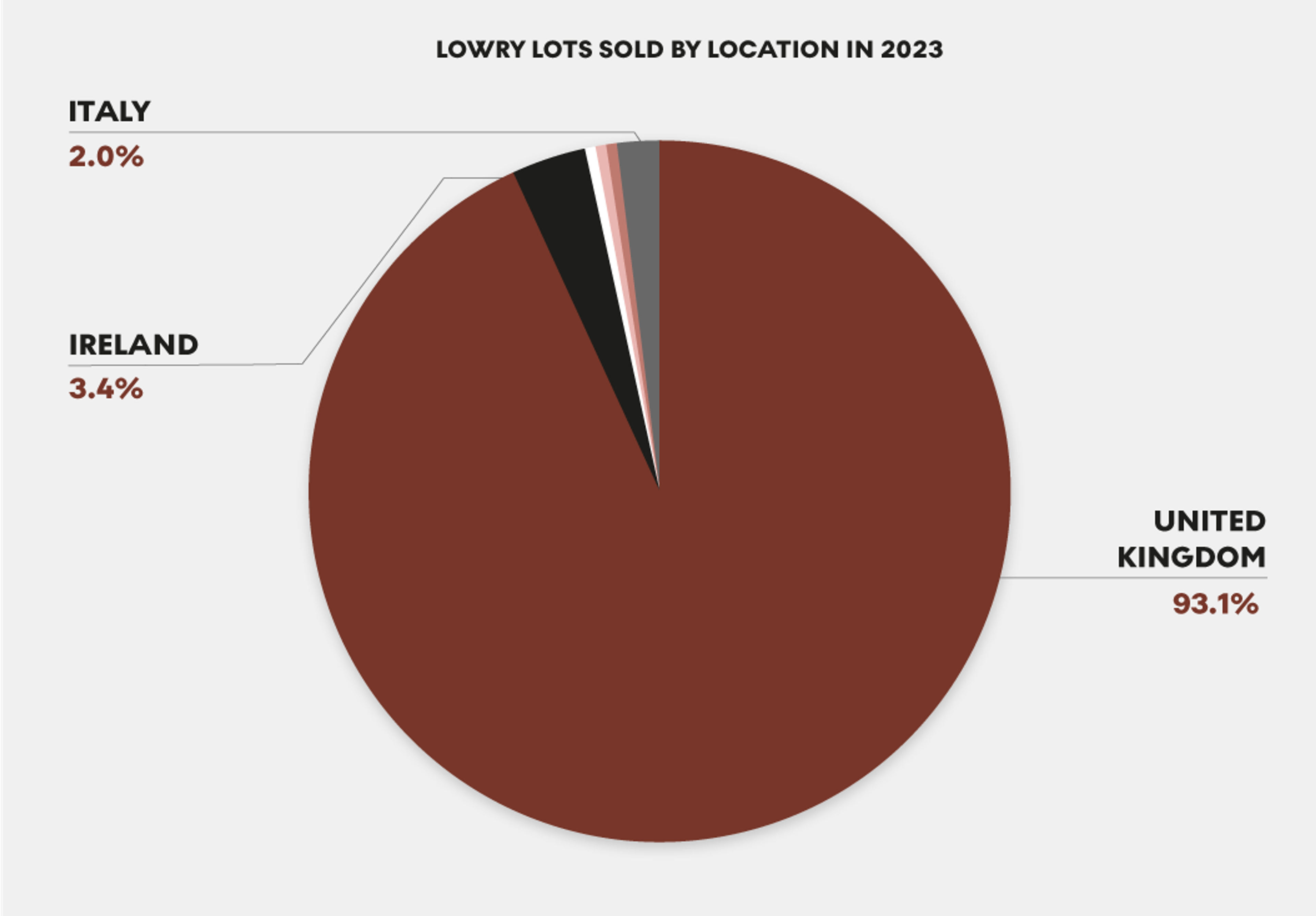 Graphique circulaire illustrant le volume d'estampes de Lowry vendues par localisation en 2023.