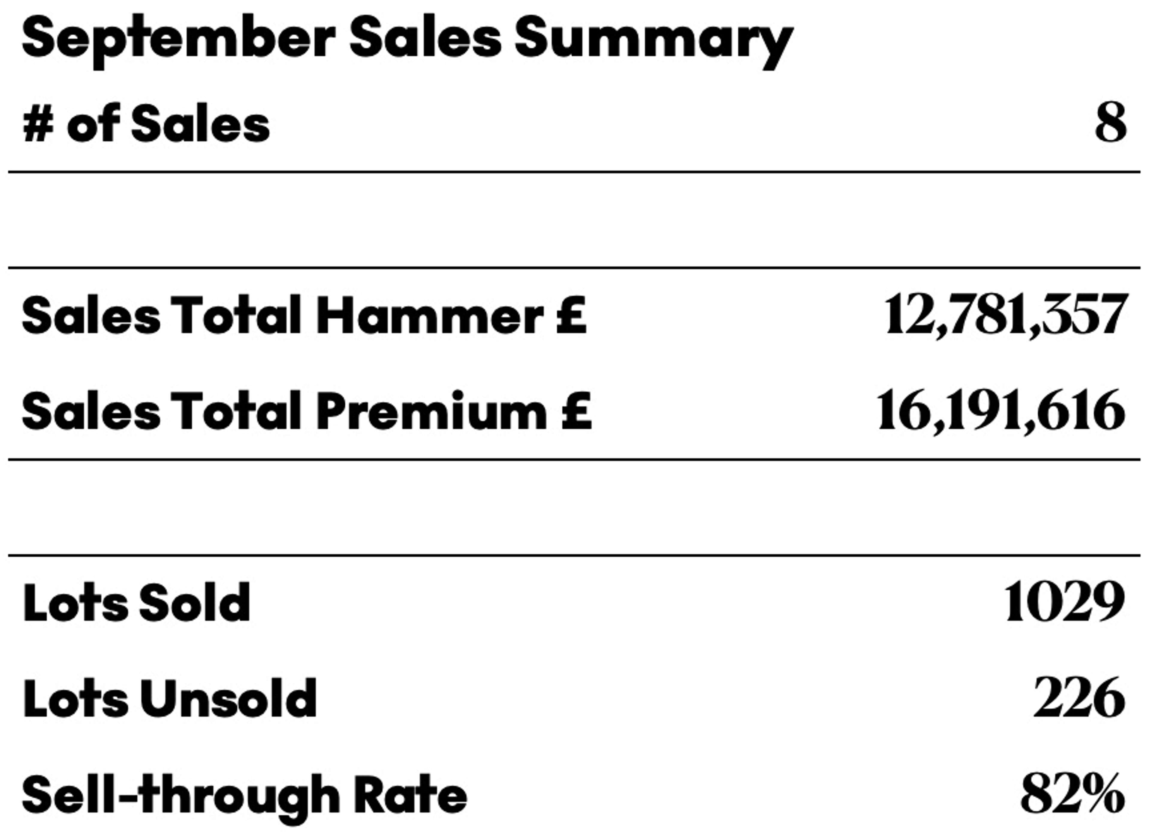 Chiffres des ventes aux enchères de septembre 2023 affichant le total au prix marteau, le total des primes, le nombre de lots vendus, le nombre de lots invendus et le taux de réussite.
