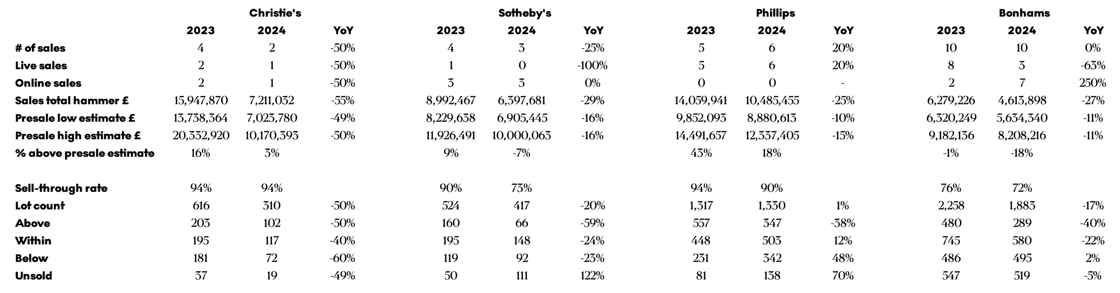 Performance des ventes aux enchères d'estampes et d'éditions pour le premier semestre 2023 / 2024.