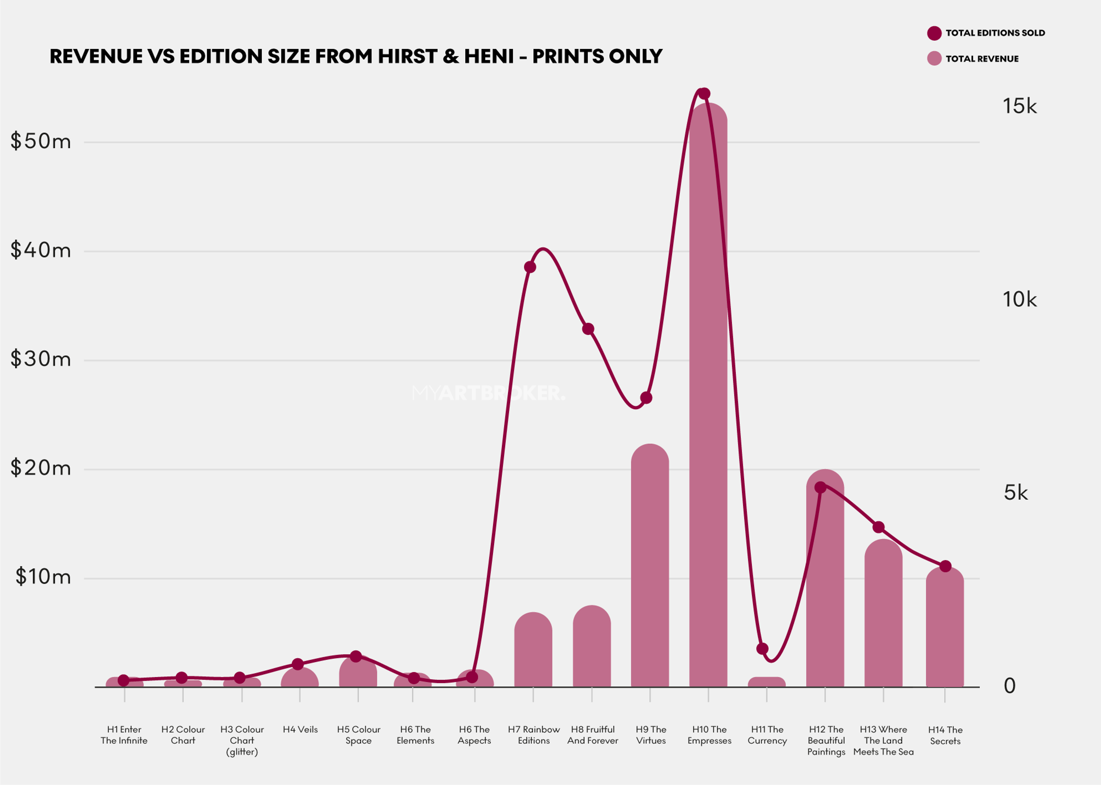 Graphique représentant le chiffre d'affaires par rapport à la taille de l'édition de toutes les parutions d'estampes de Damien Hirst et HENI