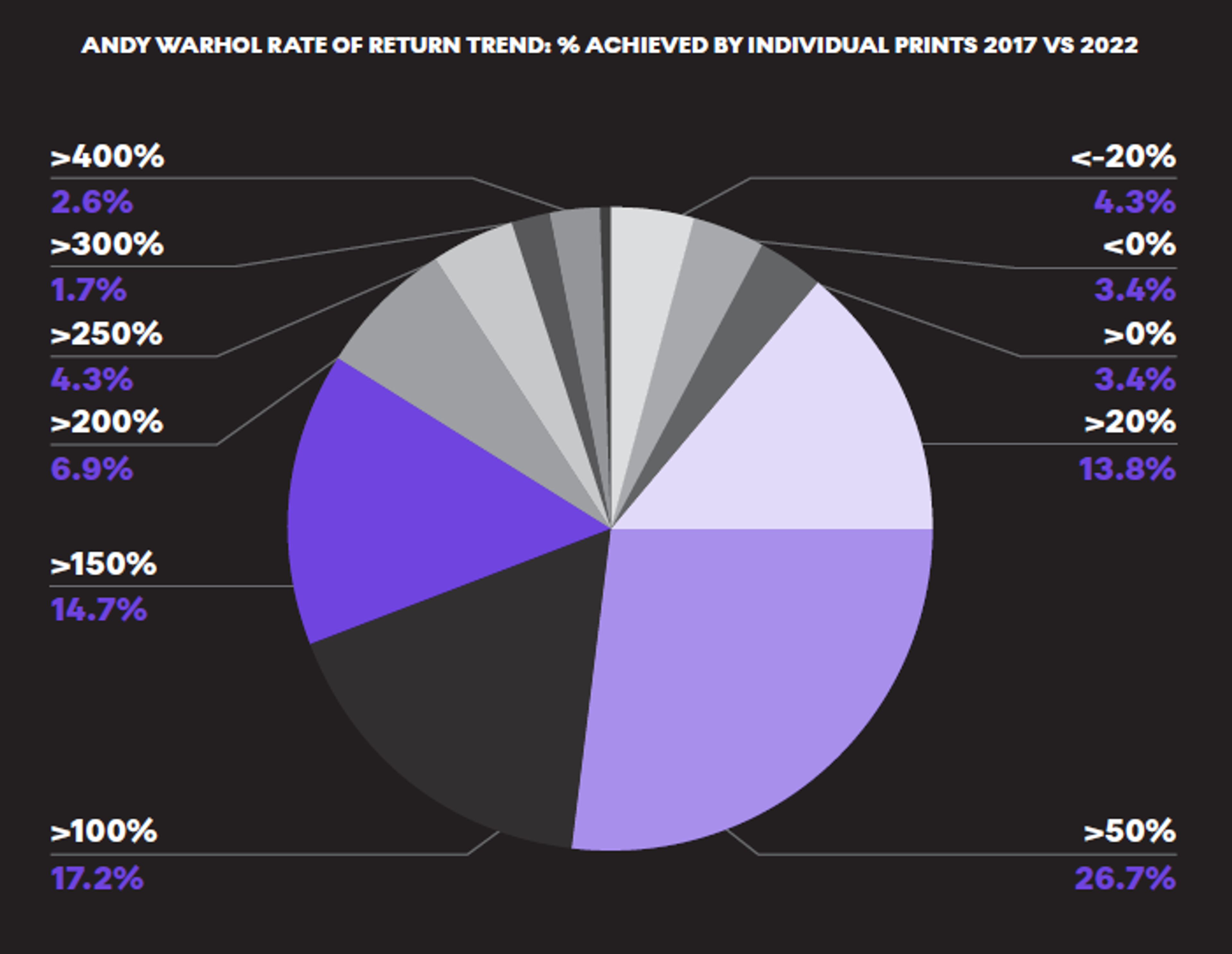 Tendance du taux de rendement de Warhol : % atteint par les estampes individuelles en 2017 par rapport à 2022 - MyArtBroker