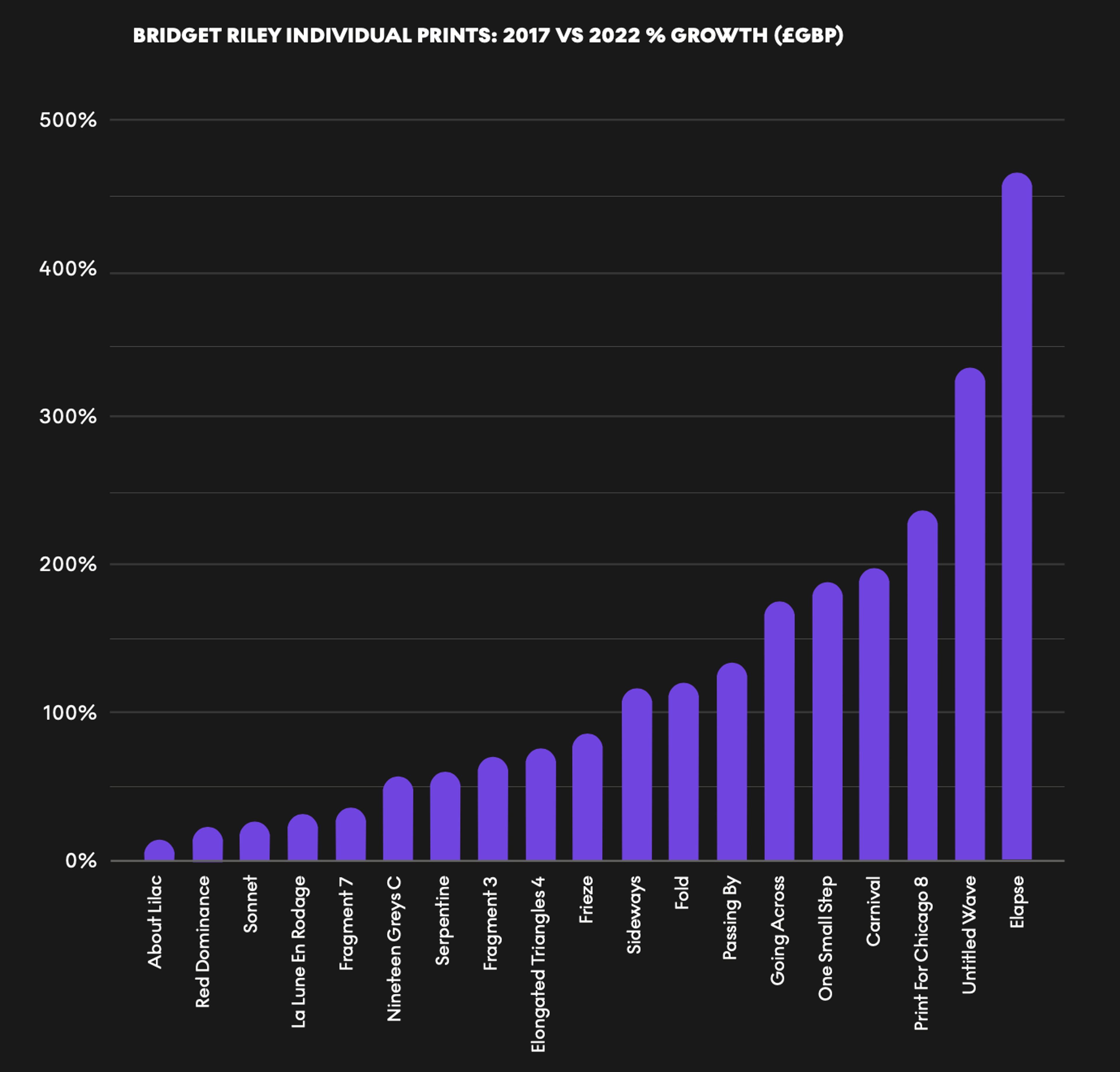 Estampes individuelles de Bridget Riley : Croissance en % (GBP) entre 2017 et 2022
