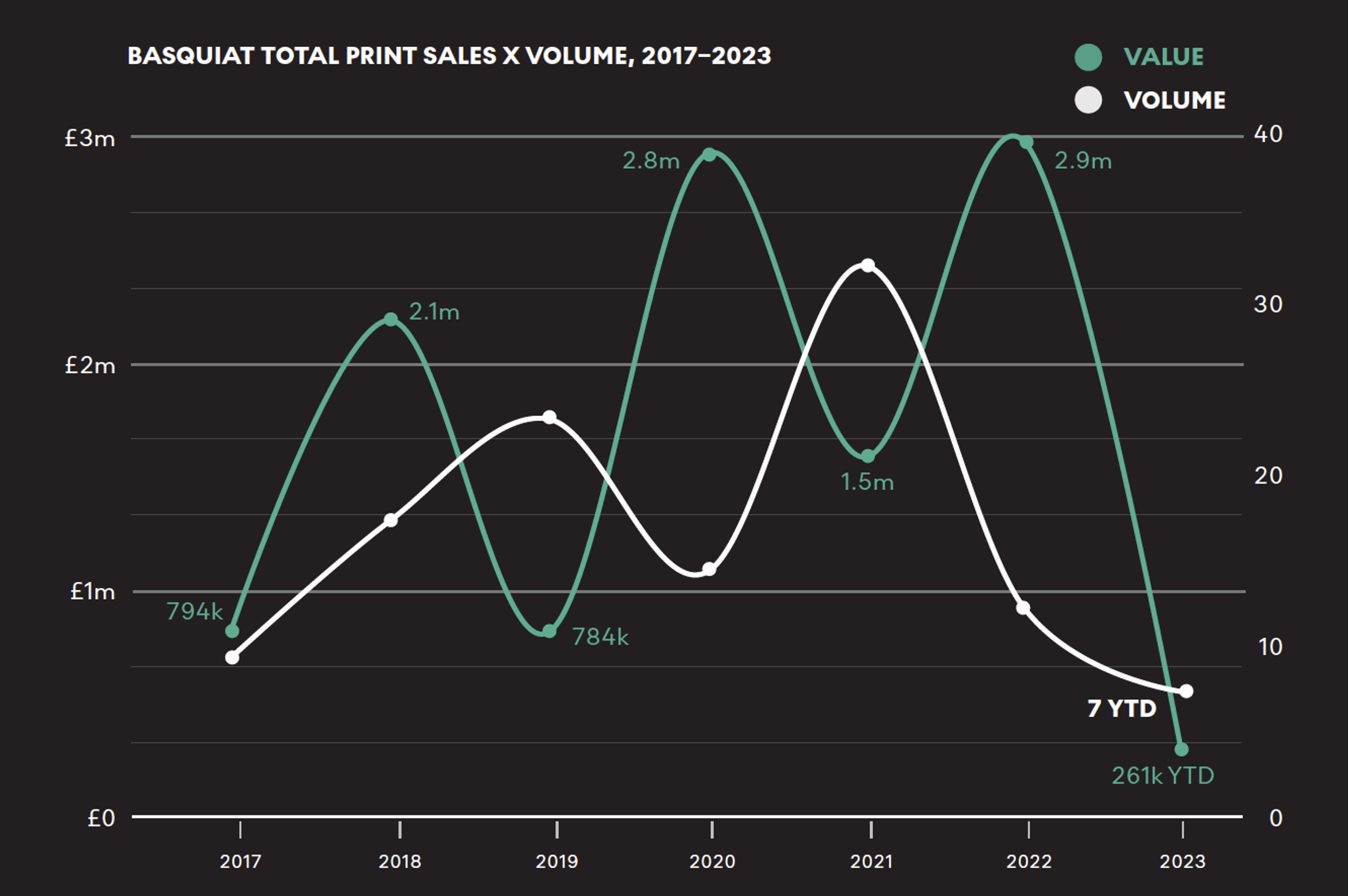 Un graphique en courbes double illustrant la performance totale, année après année, des estampes de Jean-Michel Basquiat ainsi que leur volume de ventes sur une période de cinq ans, de 2017 à 2023.