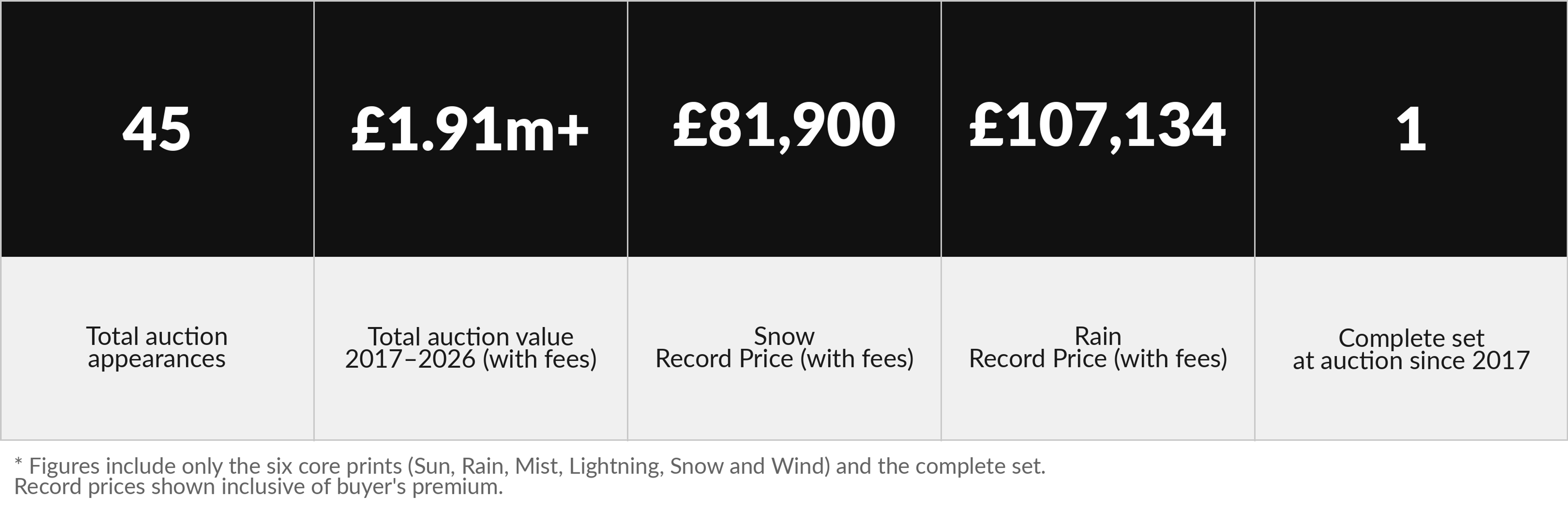 Key performance indicators of David Hockney's The Weather Series.