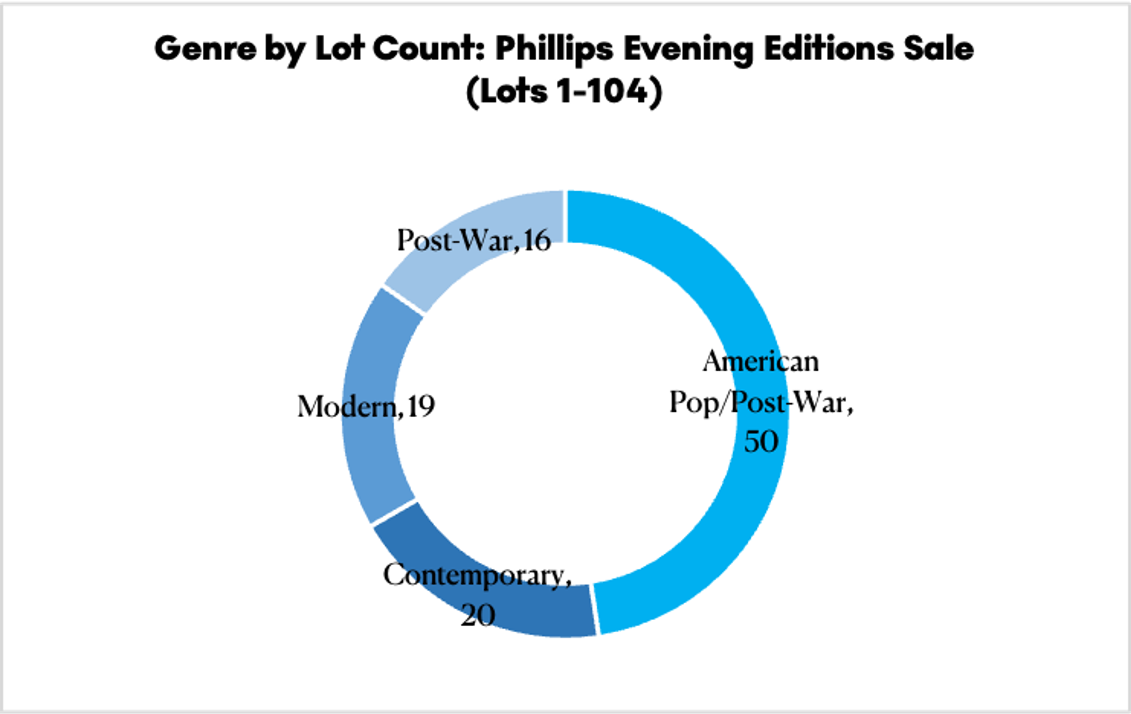 Genre par nombre de lots : Vente d'estampes et d'œuvres sur papier Phillips, octobre 2024