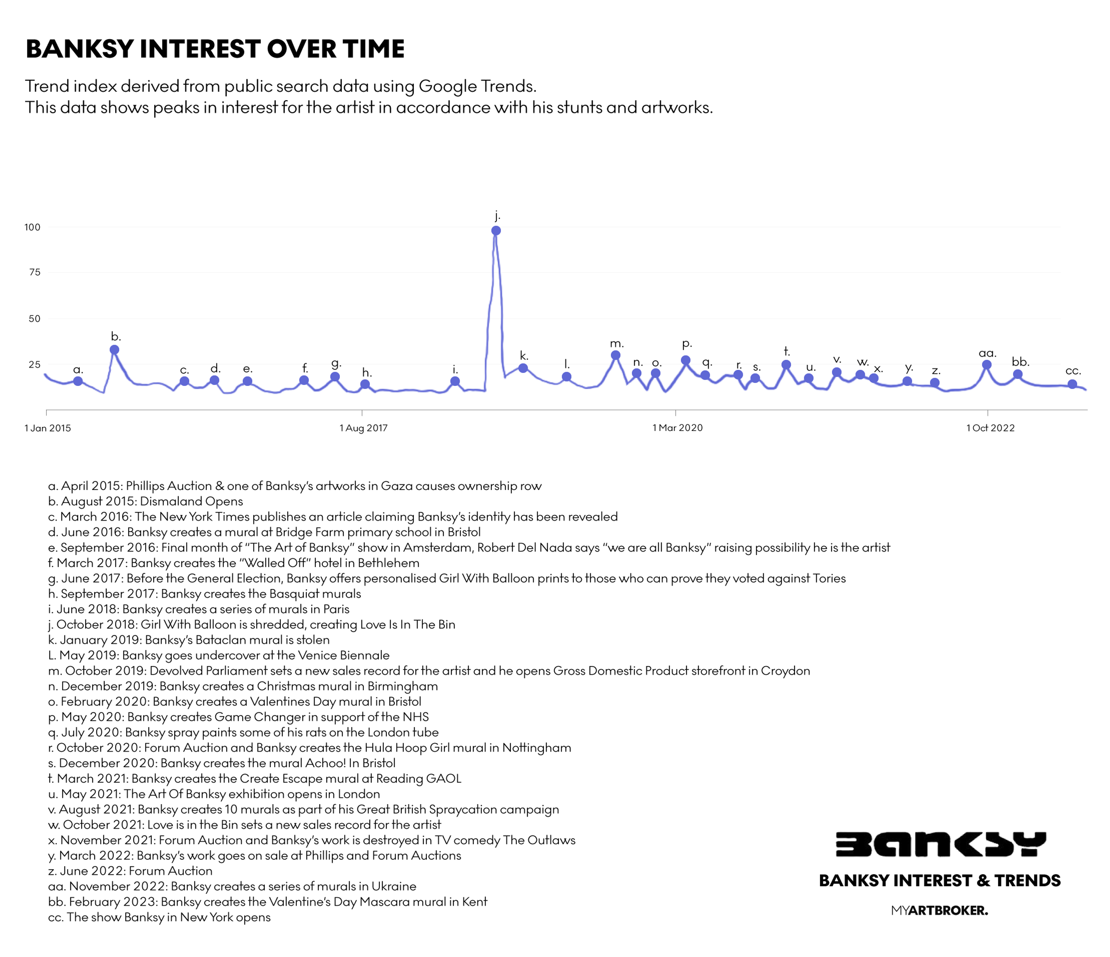 Données de recherche Google pour Banksy depuis 2014 © MyArtBroker