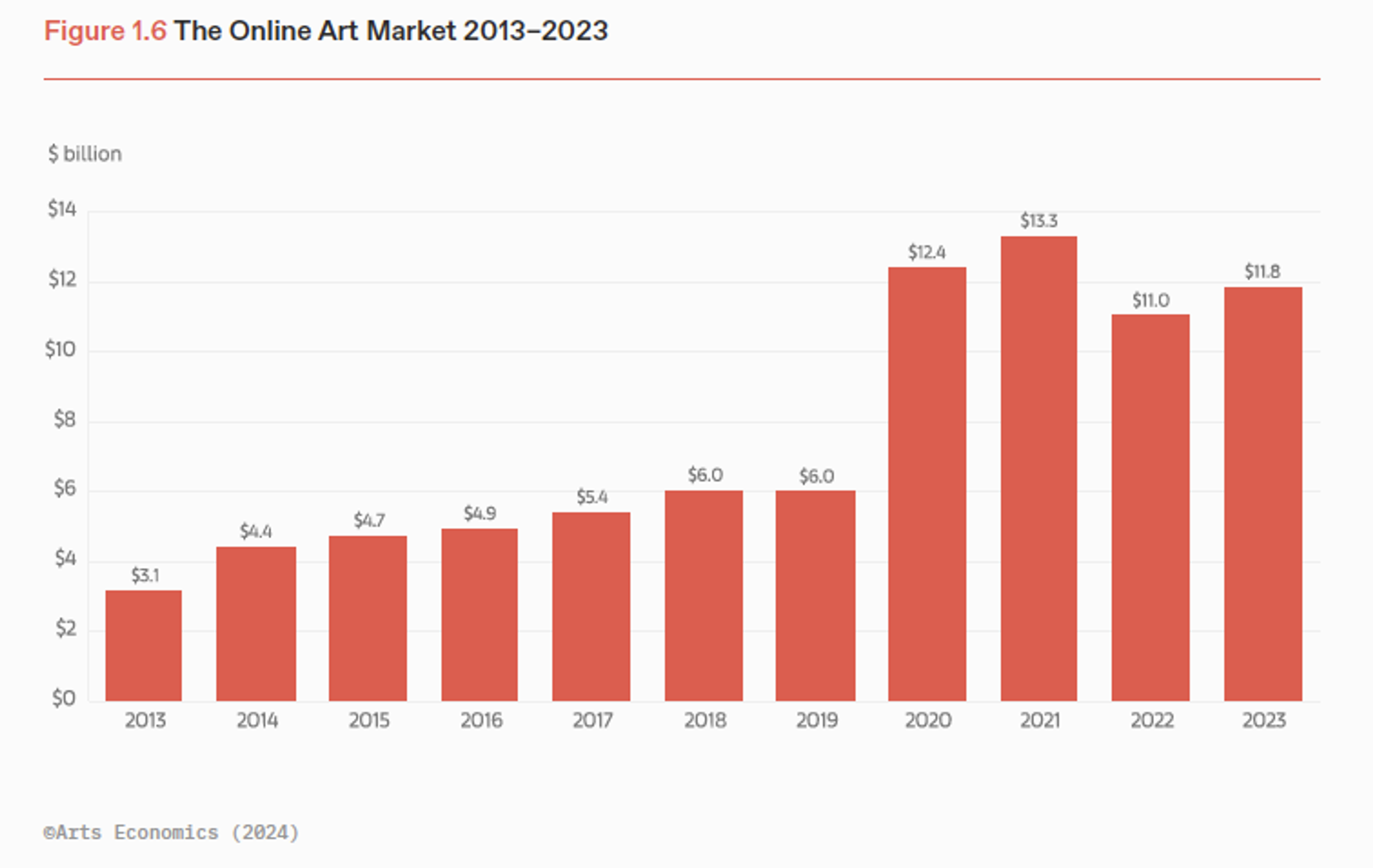 Graphique en bâtons des ventes du marché de l'art en ligne de 2013 à 2023.