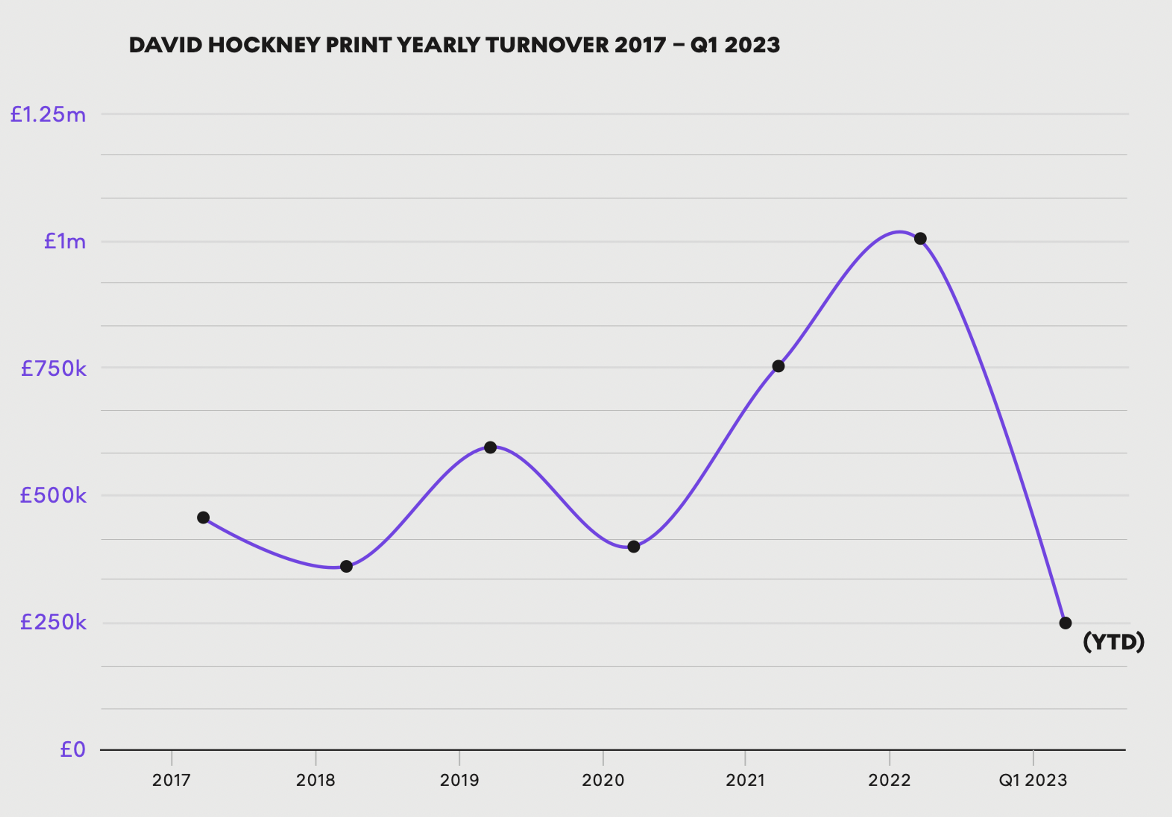 Chiffre d'affaires annuel des estampes de David Hockney, 2017 - T1 2023 - MyArtBroker
