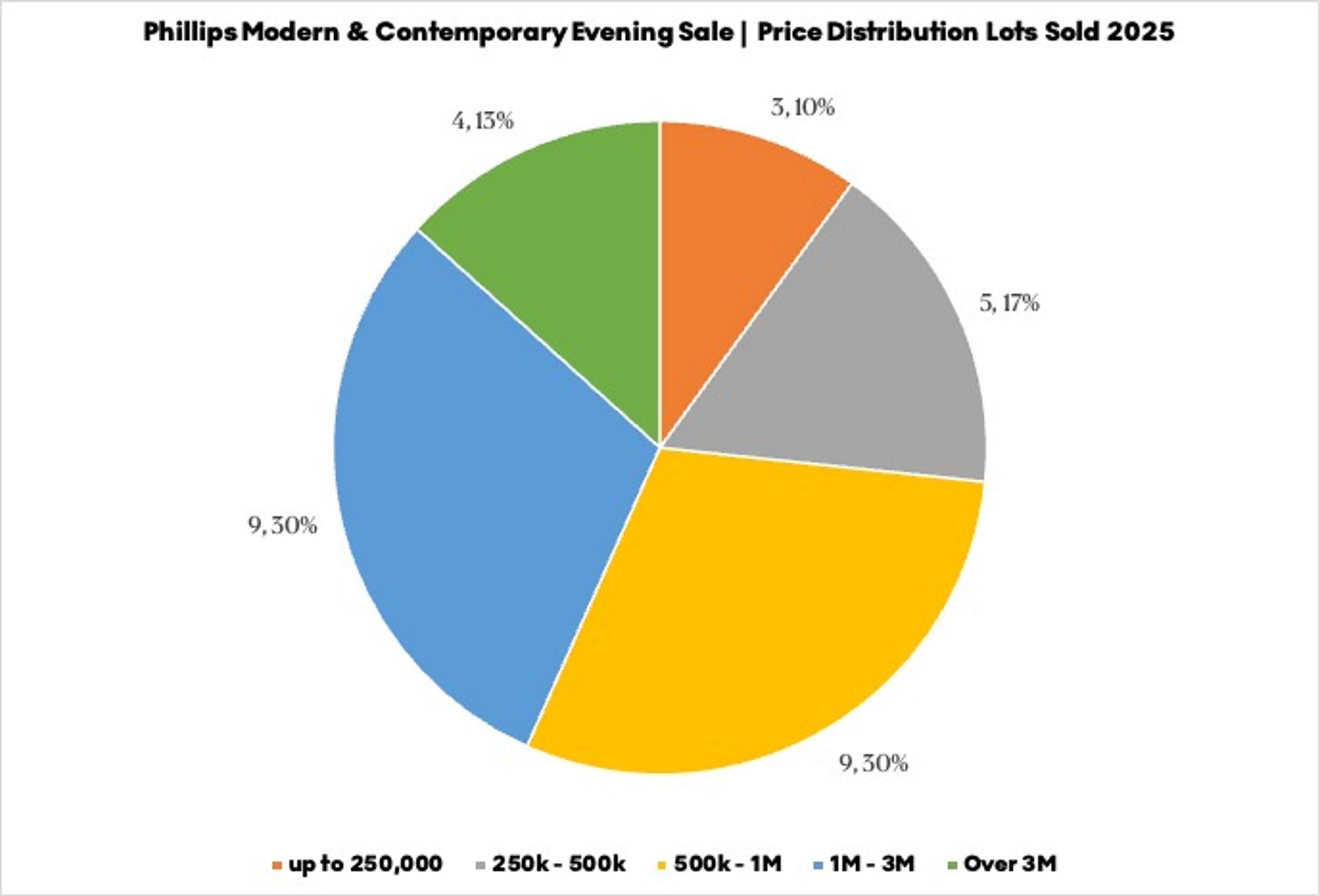 Répartition par lots vendus pour la vente aux enchères d'art moderne et contemporain de Phillips.