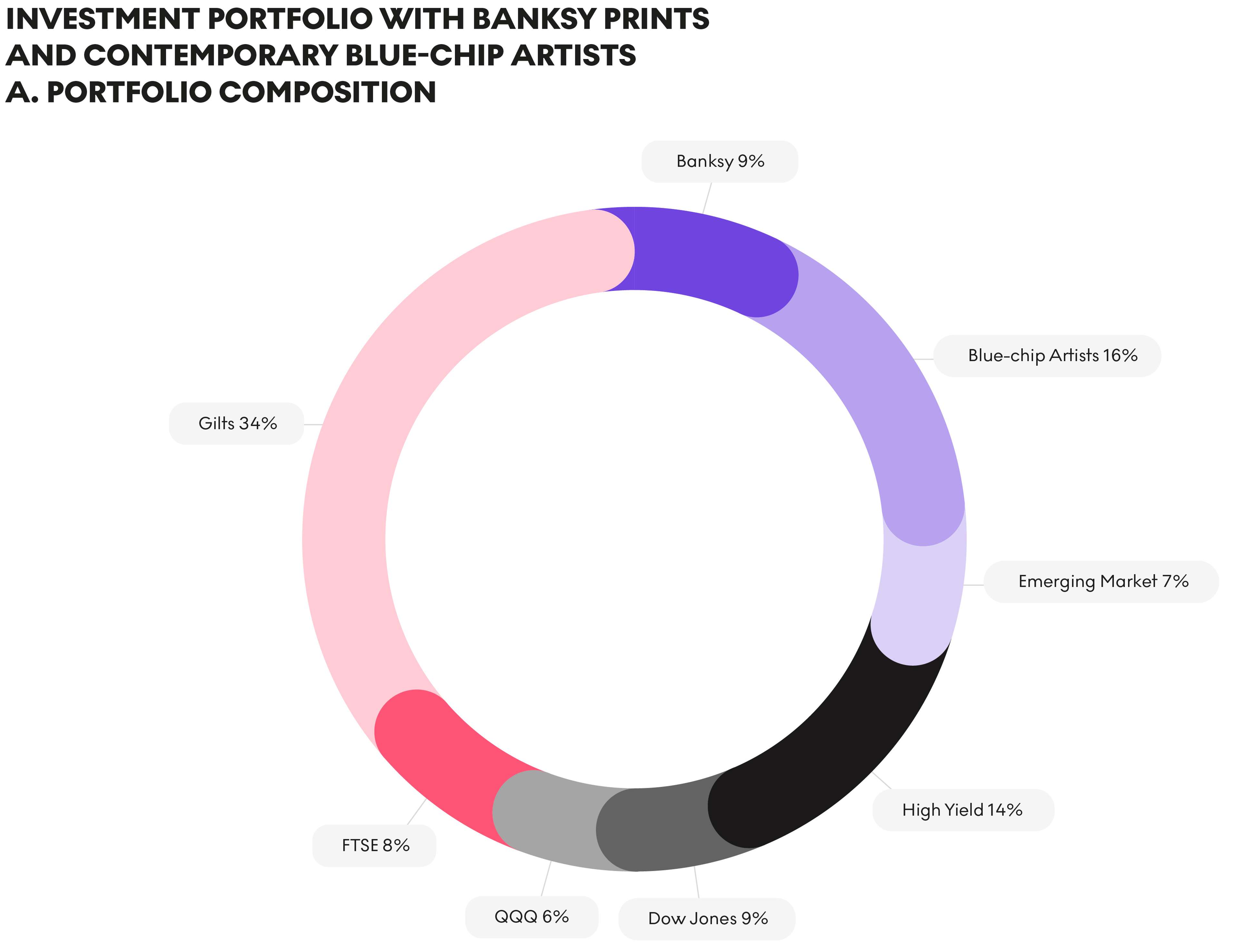 Composition d'un portefeuille d'investissement avec des estampes de Banksy et des artistes blue chip contemporains