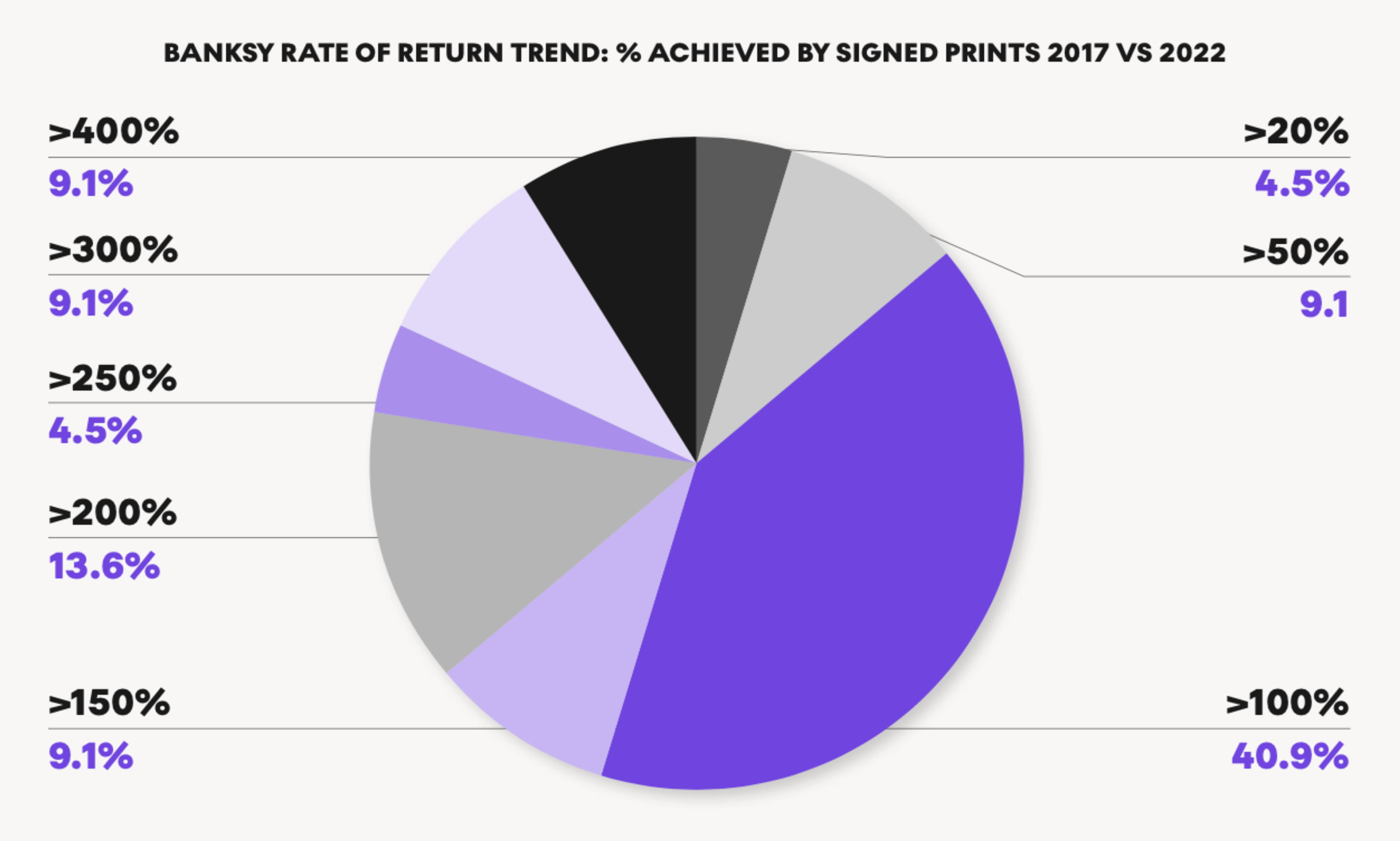 Tendance du taux de rendement de Banksy : % atteint par les estampes signées en 2017 par rapport à 2022 - MyArtBroker
