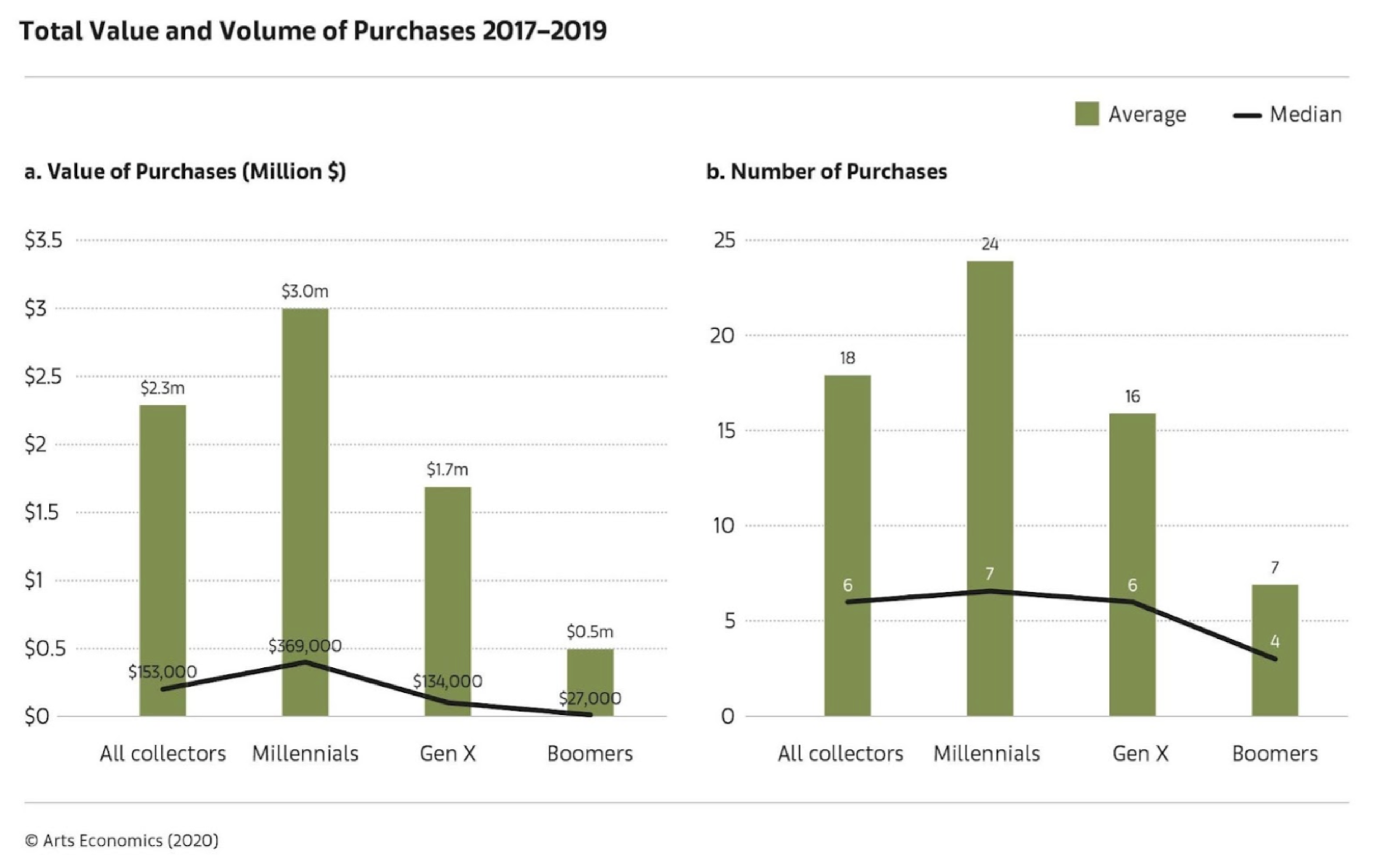Deux graphiques à barres illustrant l'impact des milléniaux sur le marché de l'art entre 2017 et 2019. Ces deux graphiques montrent que les milléniaux dépensent nettement plus que les autres générations et achètent également davantage d'œuvres.
