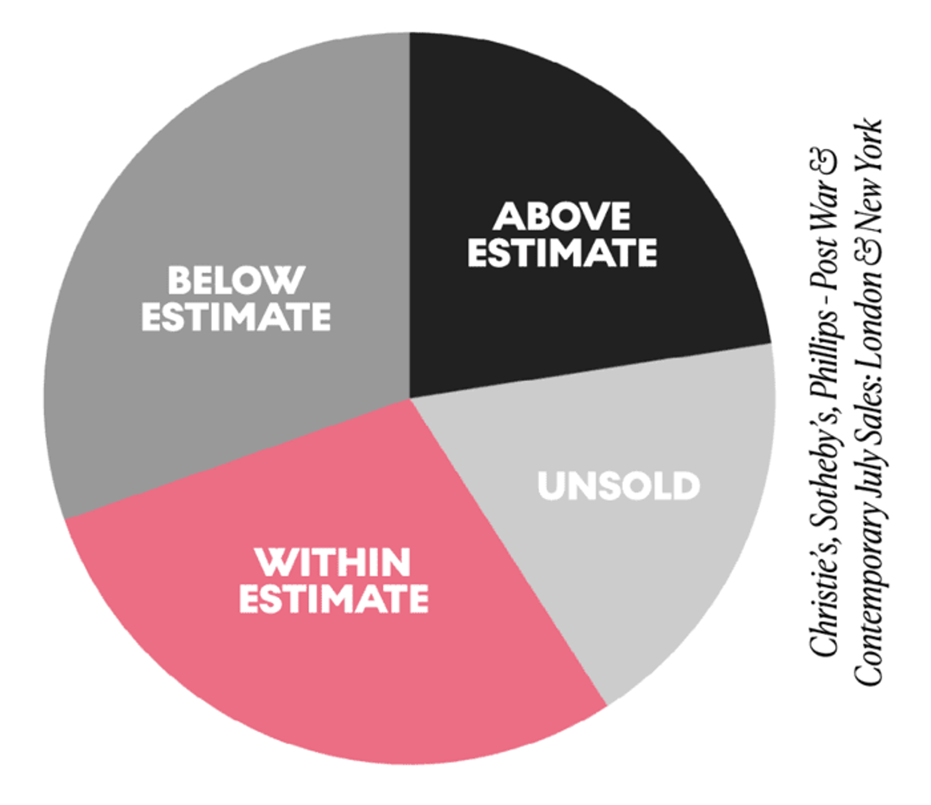 Un graphique circulaire représentant les résultats des ventes aux enchères de juillet pour l'art d'après-guerre et contemporain chez Christie's, Sotheby's et Phillips, à Londres et New York, classant les résultats comme suit : sous le prix estimé, dans la fourchette d'estimation, au-dessus du prix estimé, ou invendus.