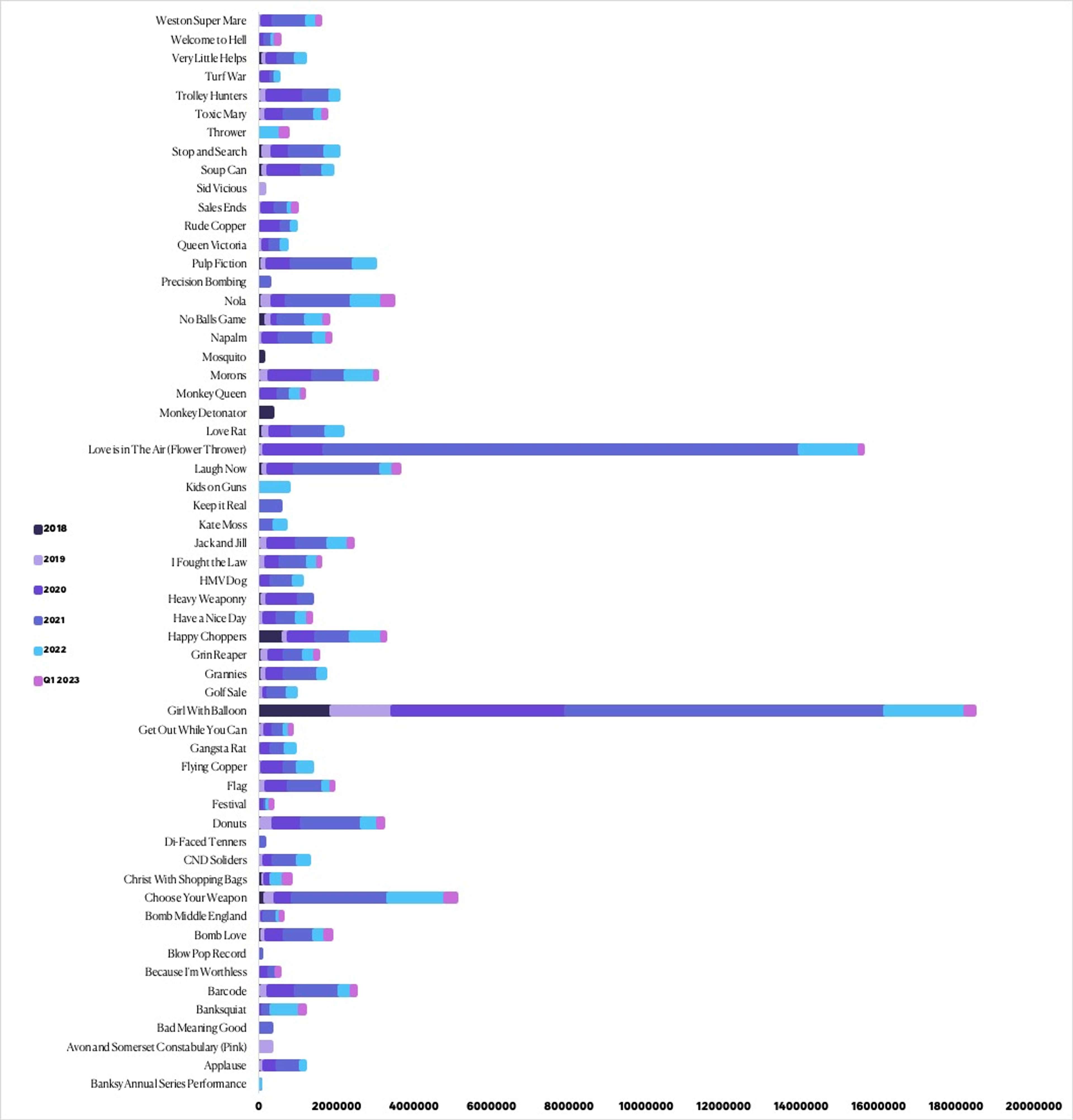 Ventes totales des séries de Banksy : 2018 - T1 2023