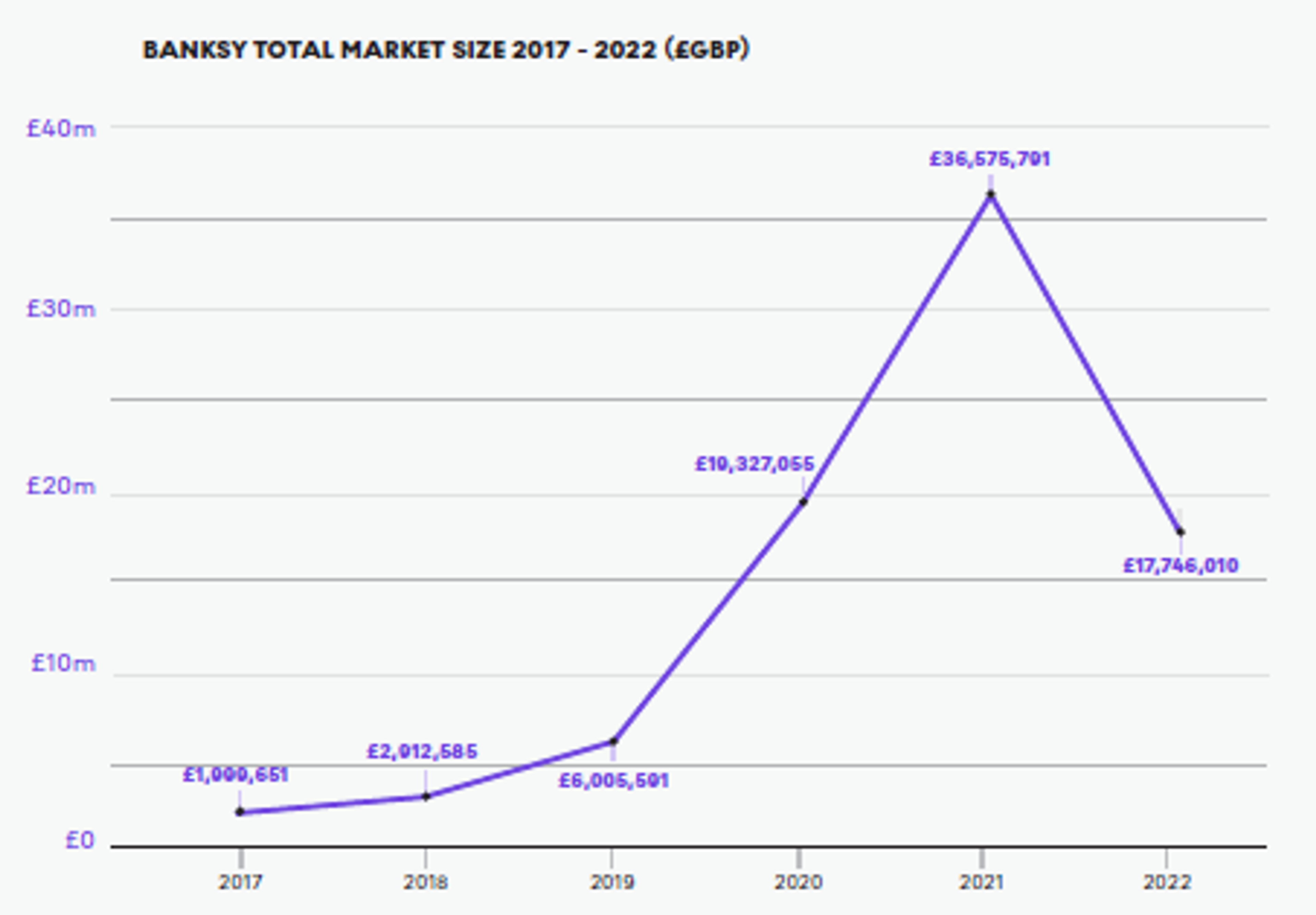 Taille totale du marché de Banksy 2017-2022 – MyArtBroker
