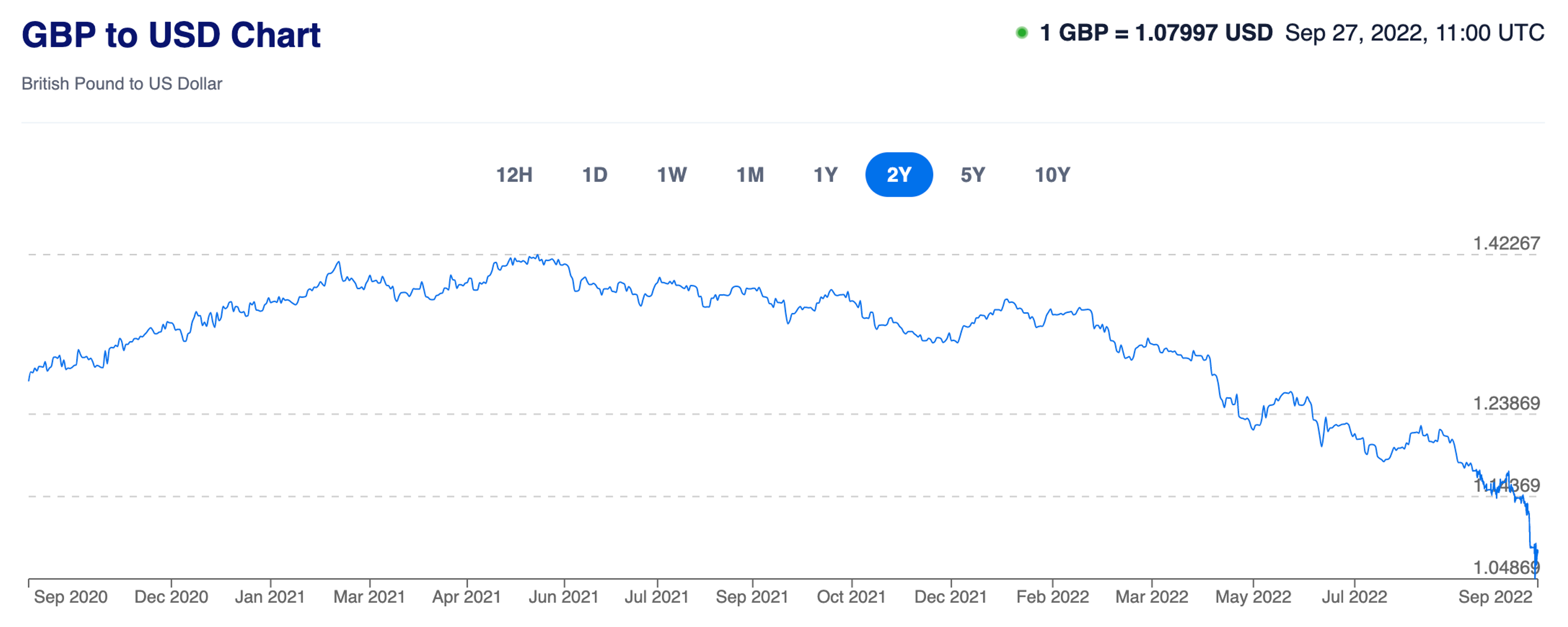 Tendance sur 2 ans : Livre Sterling (GBP) contre Dollar Américain (USD) - www.xe.com