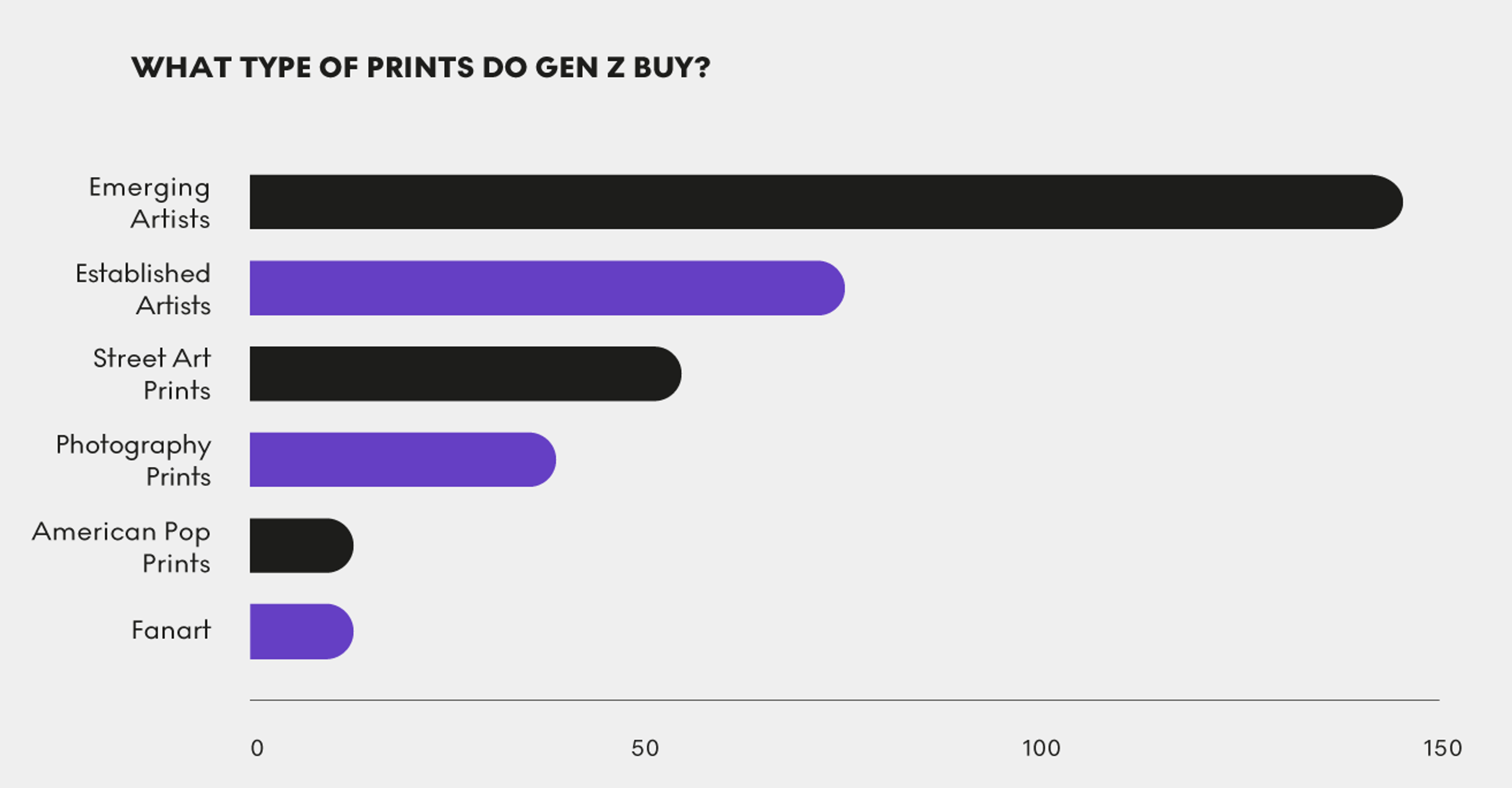 Graphique montrant le type d'estampes achetées par la Gen Z.