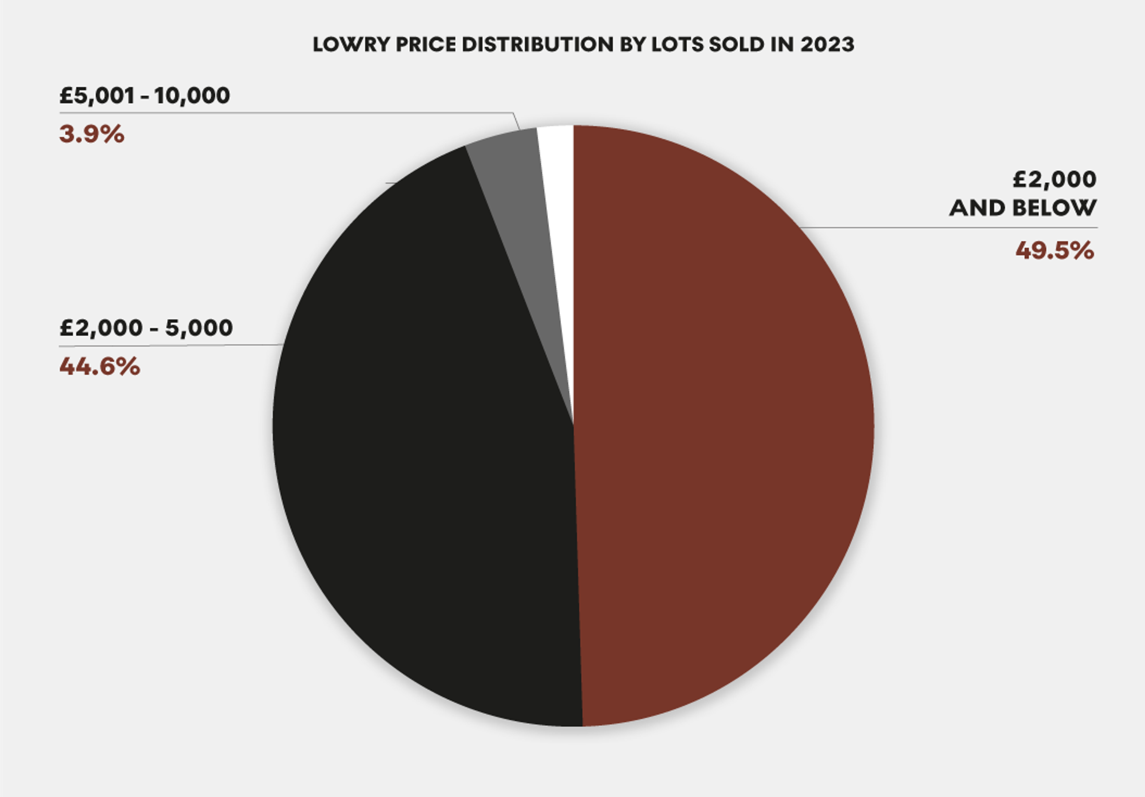 Graphique circulaire illustrant la répartition des prix des estampes de LS Lowry sur le marché en 2023.
