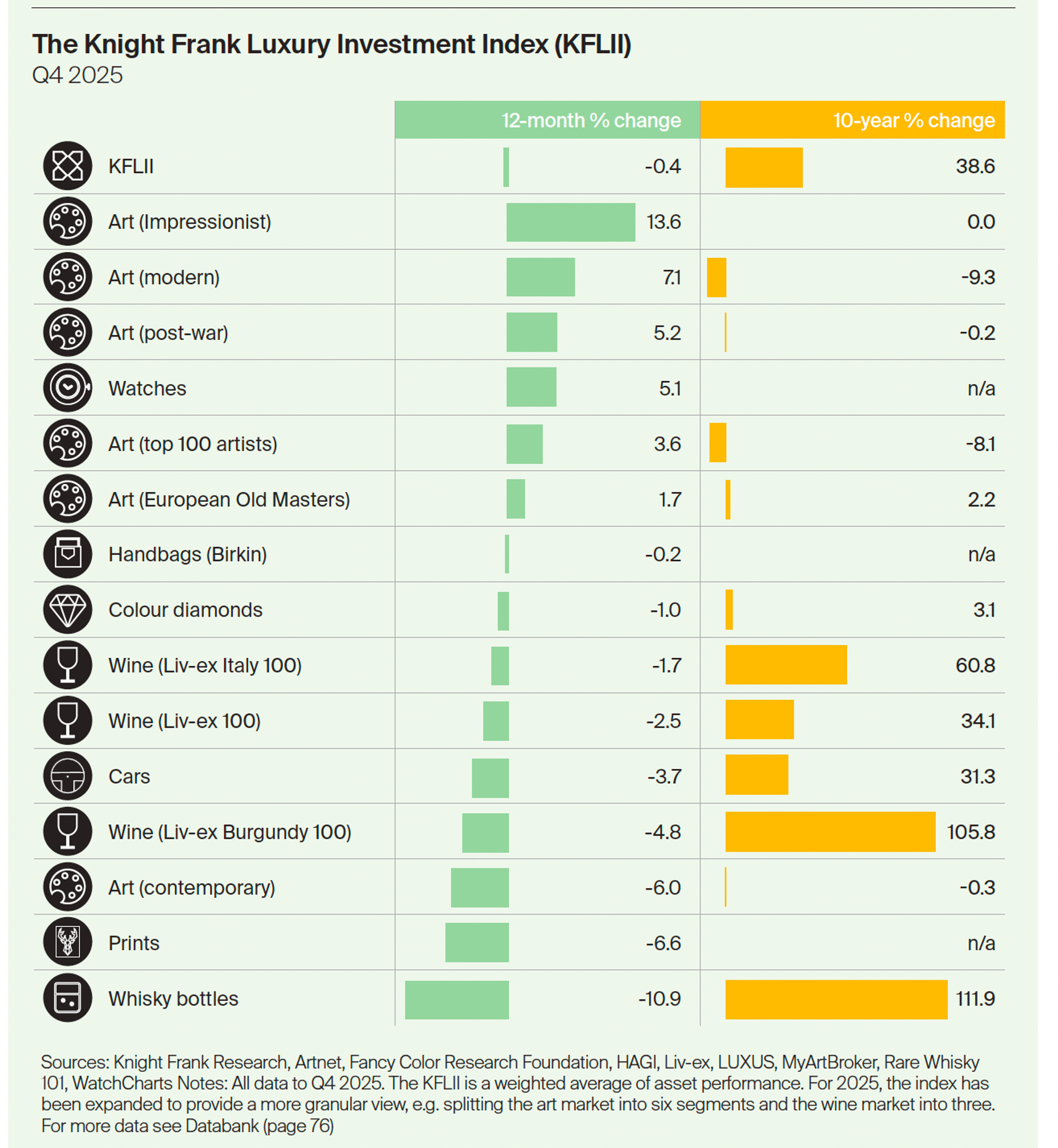 Chart showing Knight Frank Luxury Investment Index (KFLII) performance by asset class from 2015 to 2025, with Impressionist art and watches gaining while contemporary art, fine wine, prints and whisky declined over 12 months.