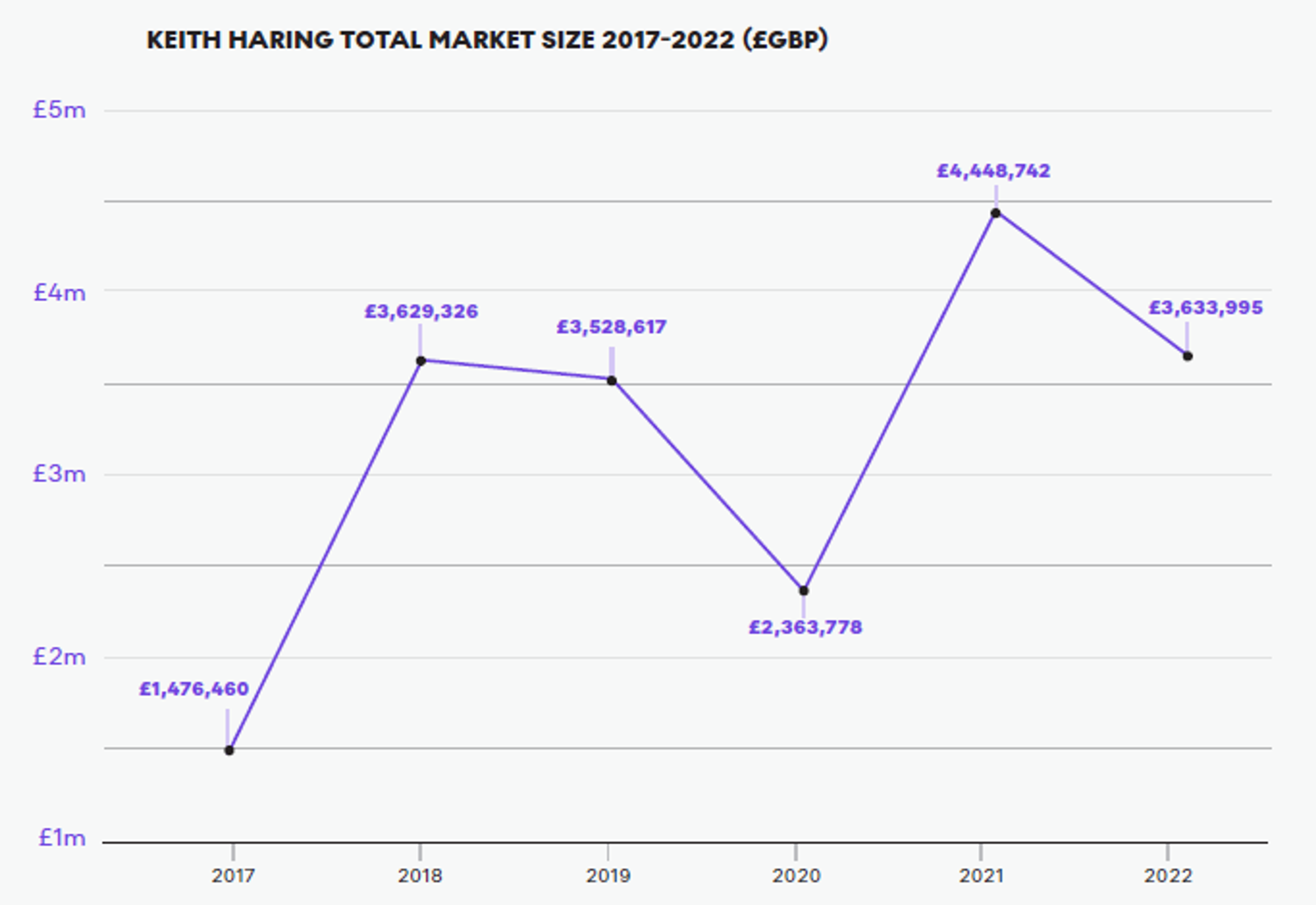 Taille totale du marché de Keith Haring 2017-2022 – MyArtBroker