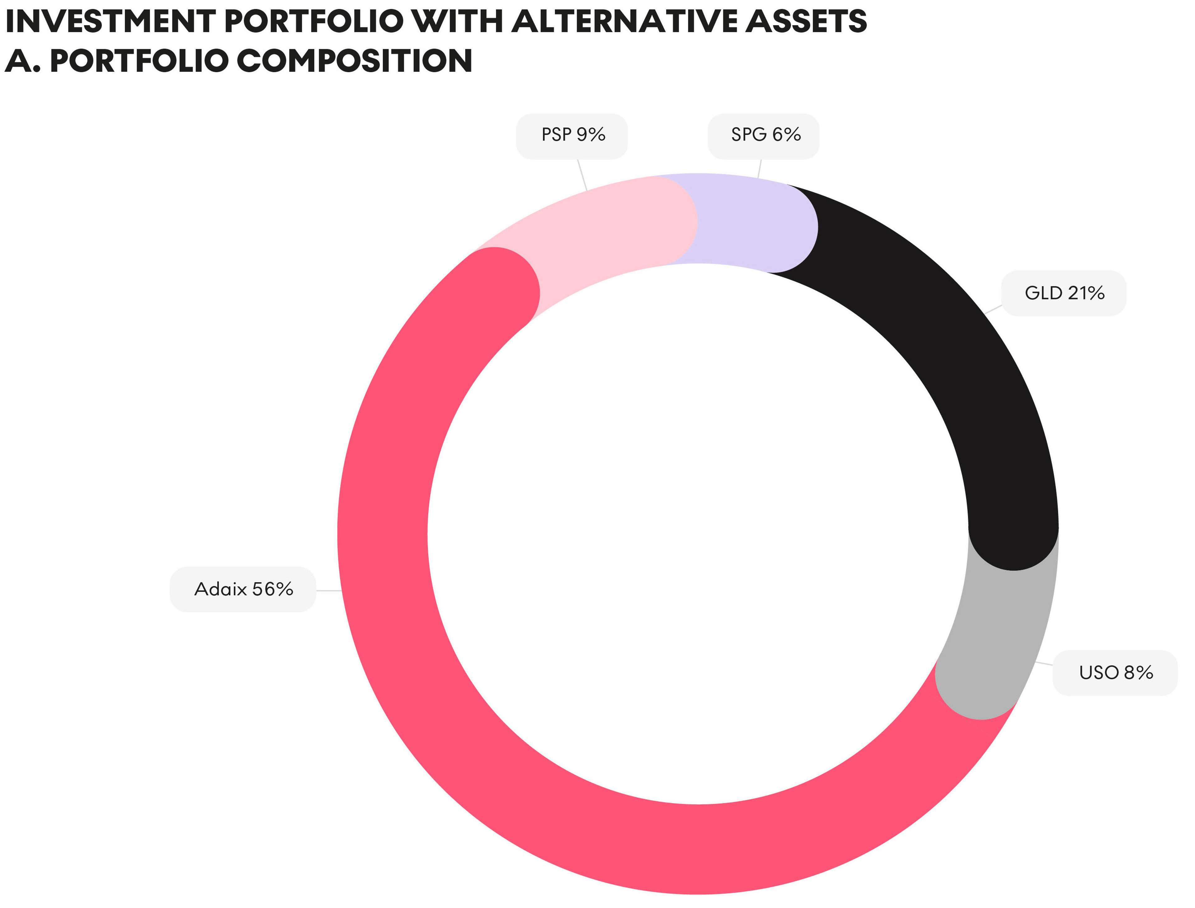 Composition du portefeuille d'investissement avec actifs alternatifs