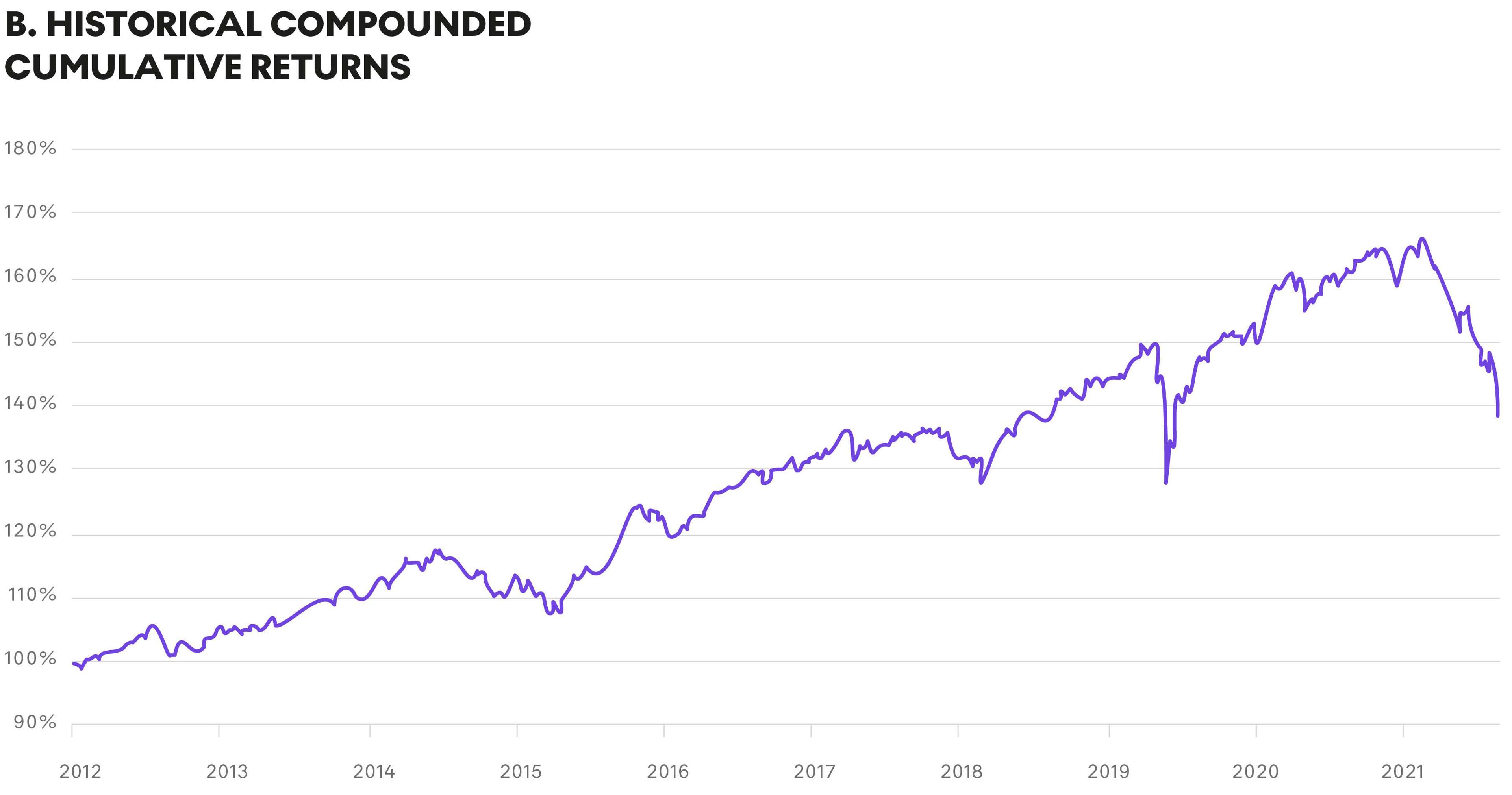 Rendements cumulés composés historiques d'un portefeuille d'investissement traditionnel