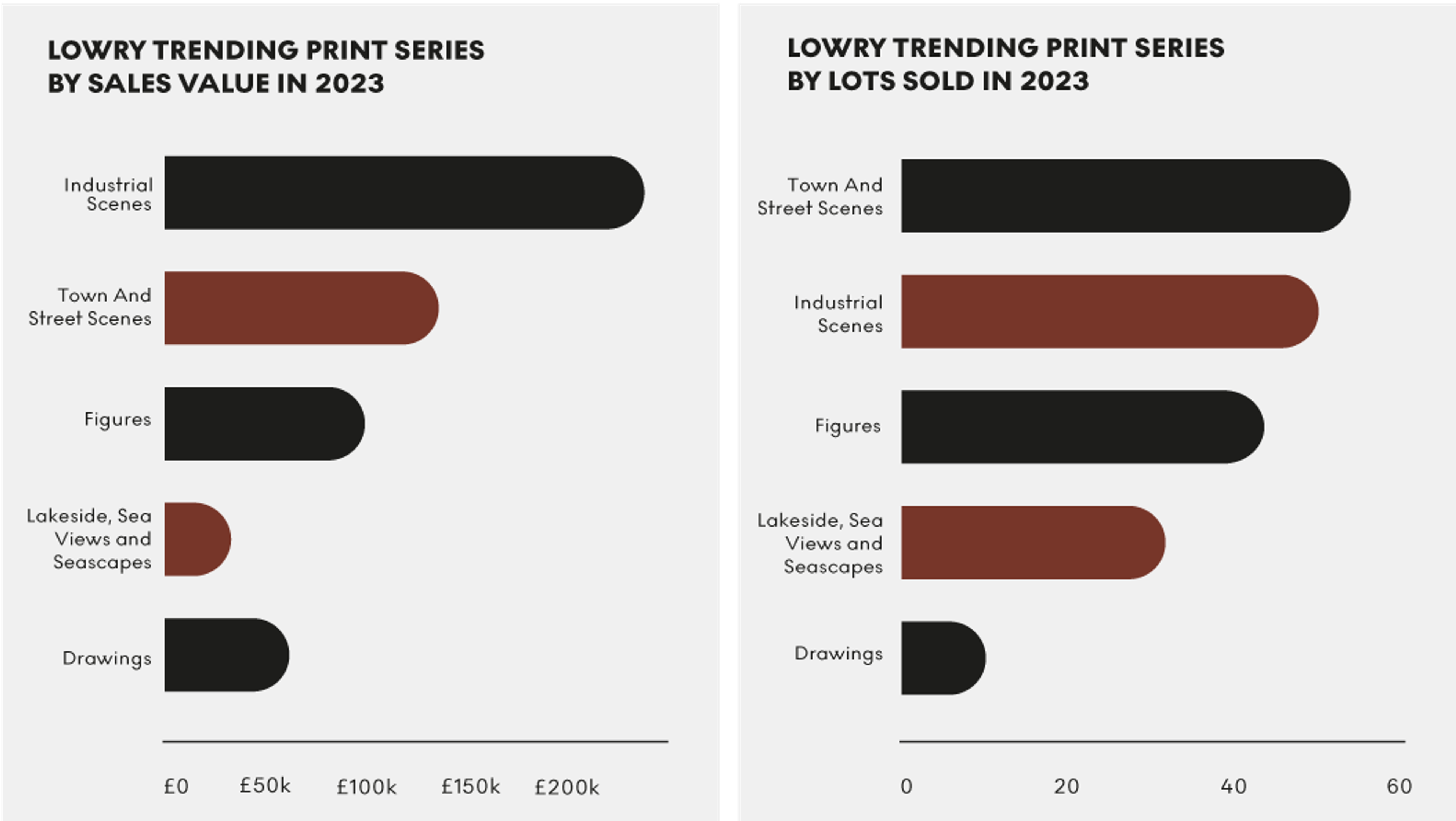Deux graphiques à barres horizontales illustrant la dynamique du marché des séries d'estampes de Lowry par valeur de vente et par lots vendus en 2023.